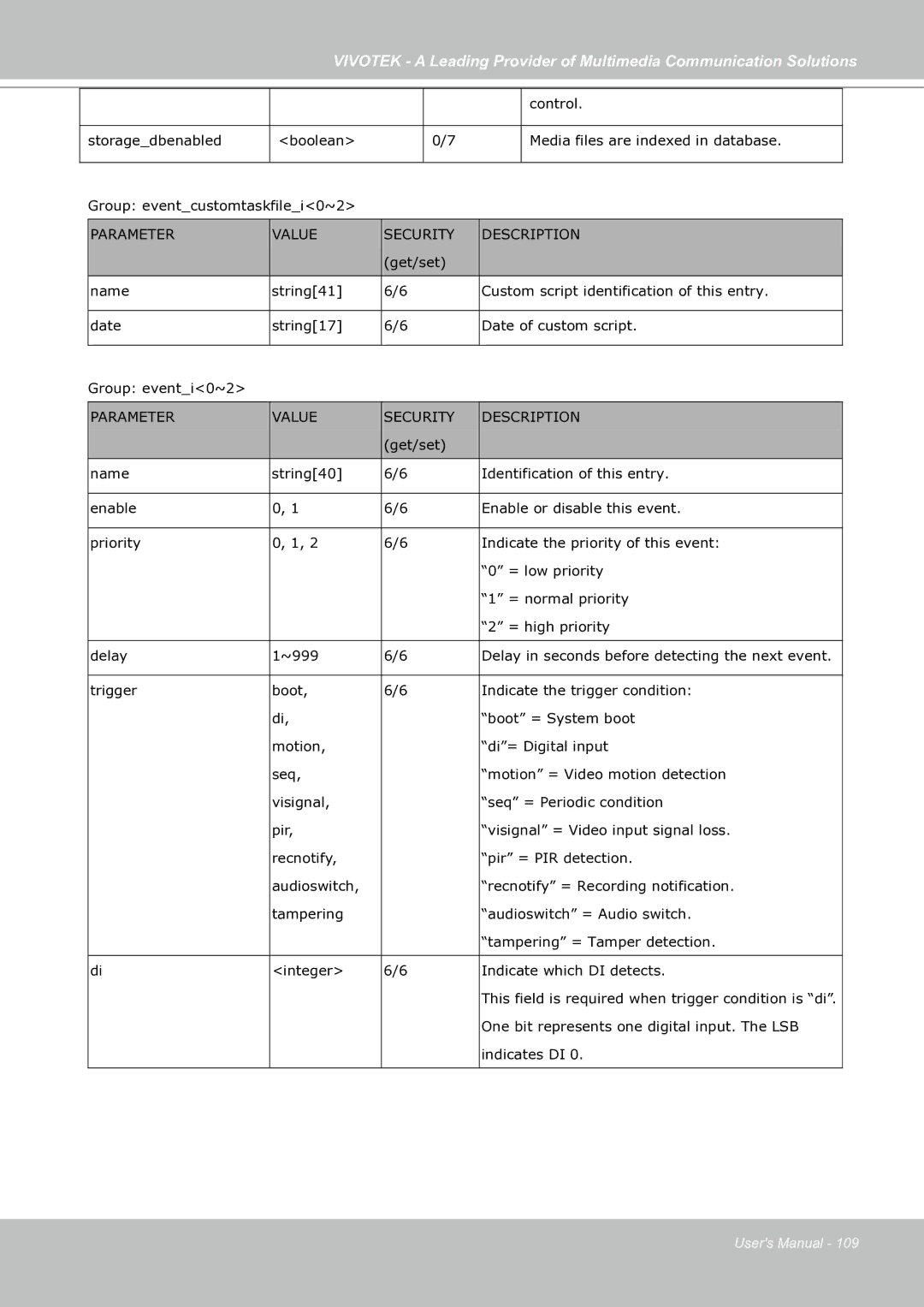 Vivotek IP7130 manual Parameter Value Security Description 