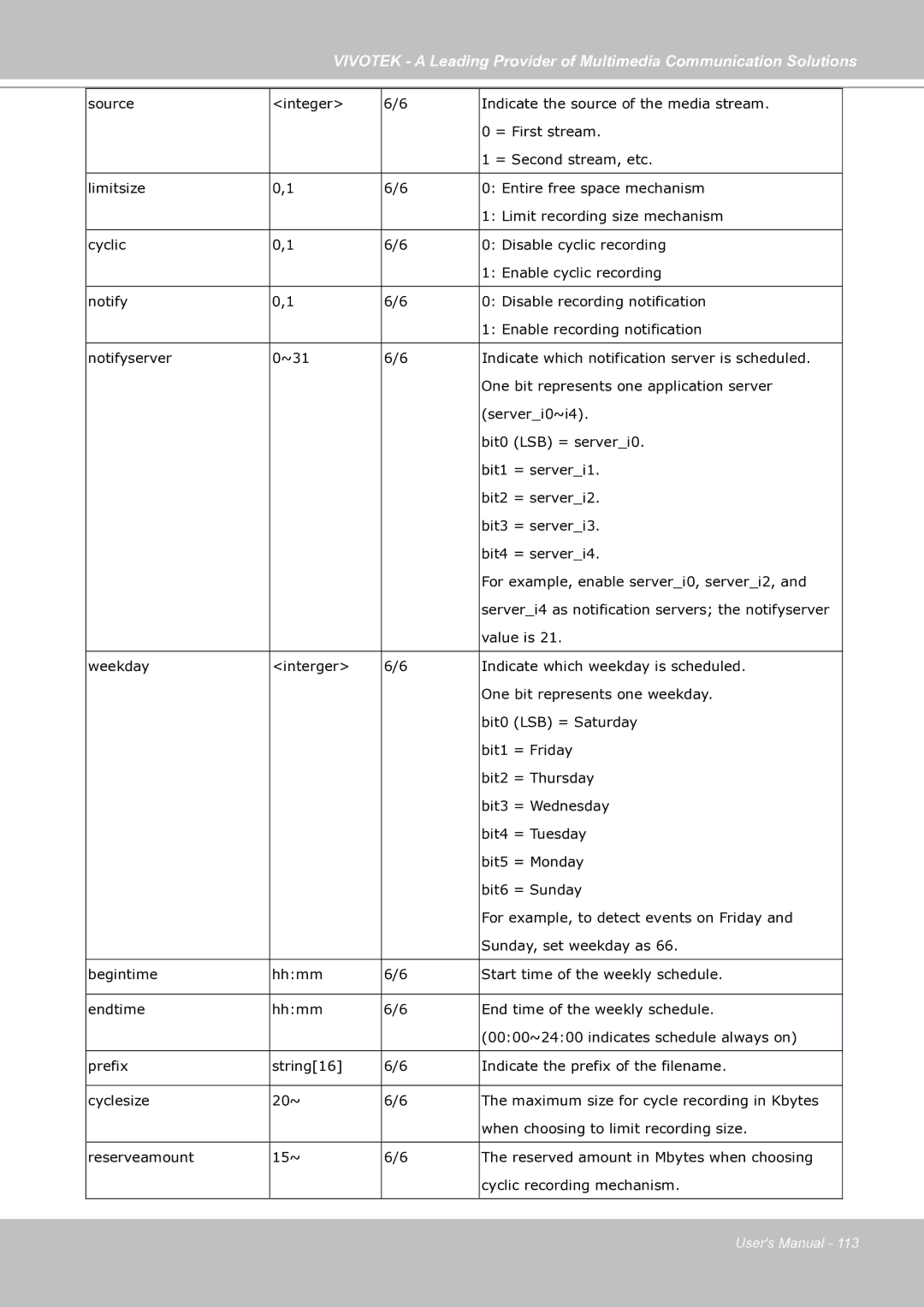 Vivotek IP7130 manual 