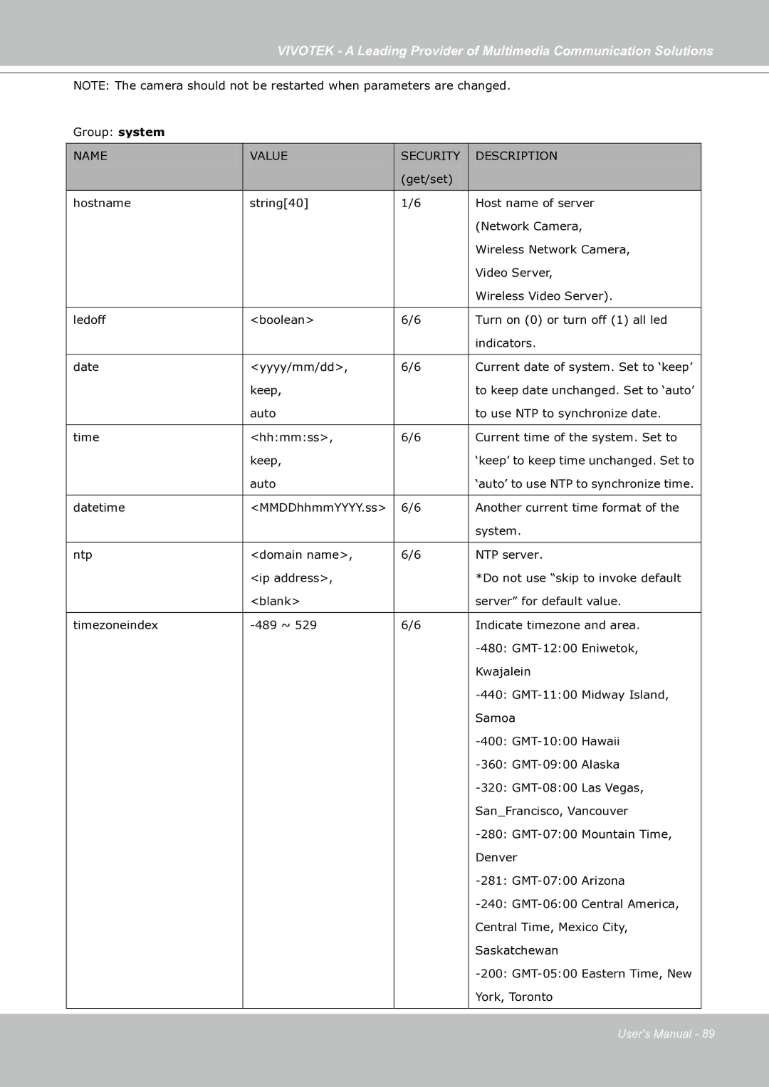 Vivotek IP7130 manual Name Value Security Description 