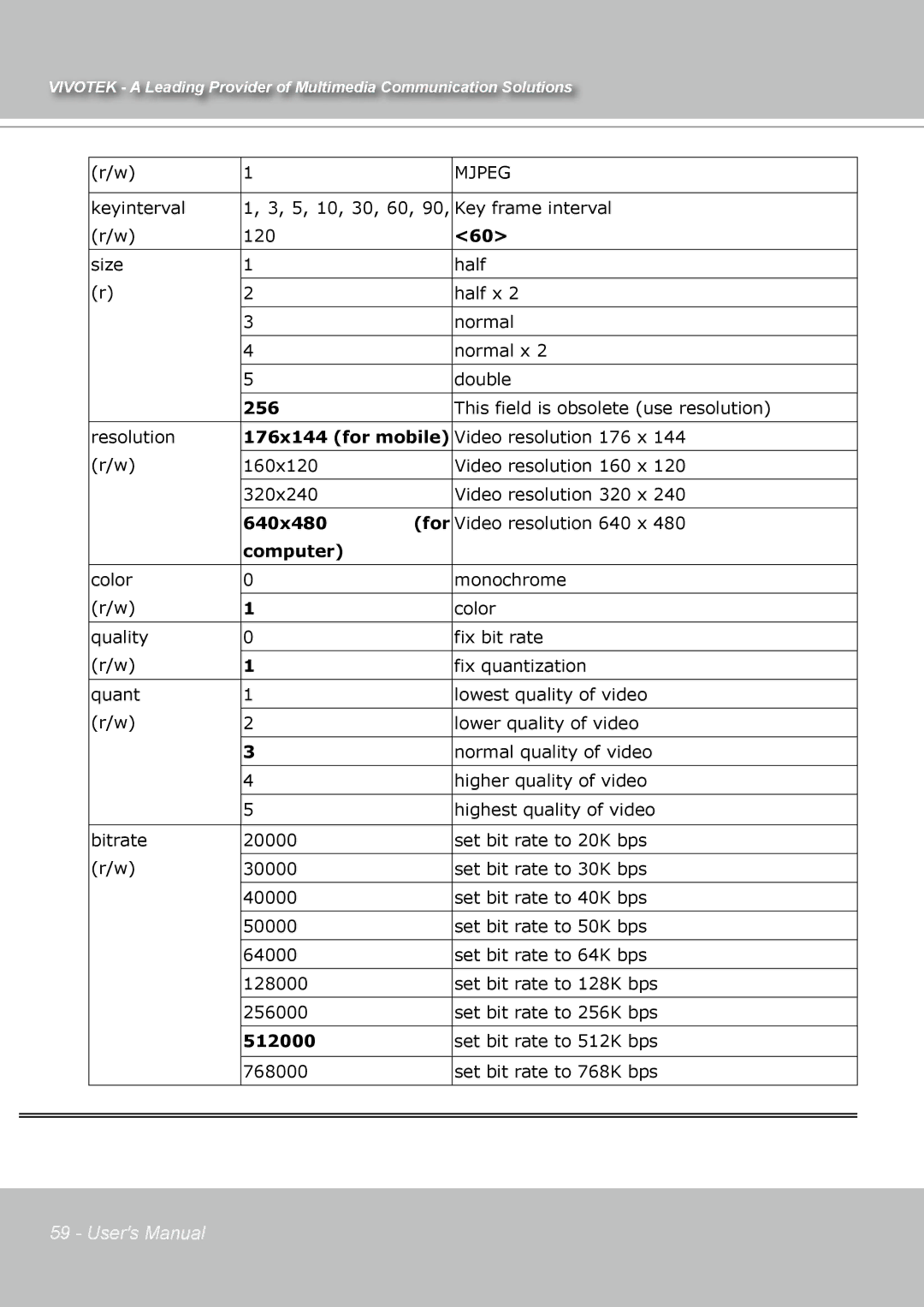 Vivotek IP7131 manual 256, 176x144 for mobile, 640x480 For, Computer, 512000 