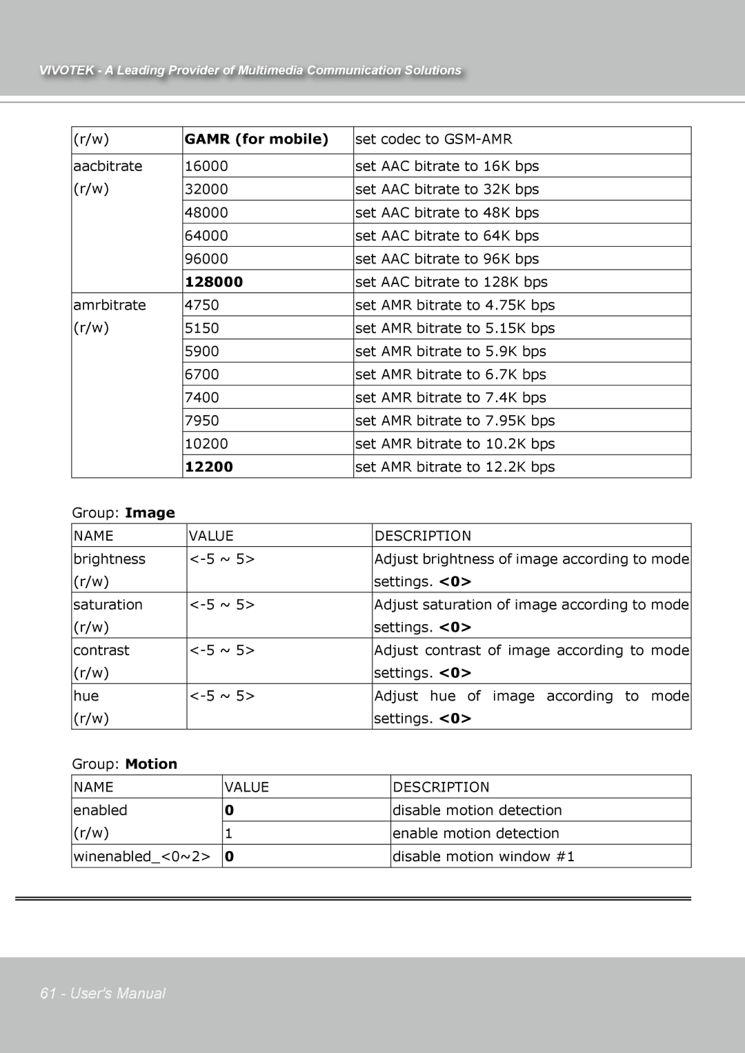 Vivotek IP7131 manual Gamr for mobile, 128000, 12200 