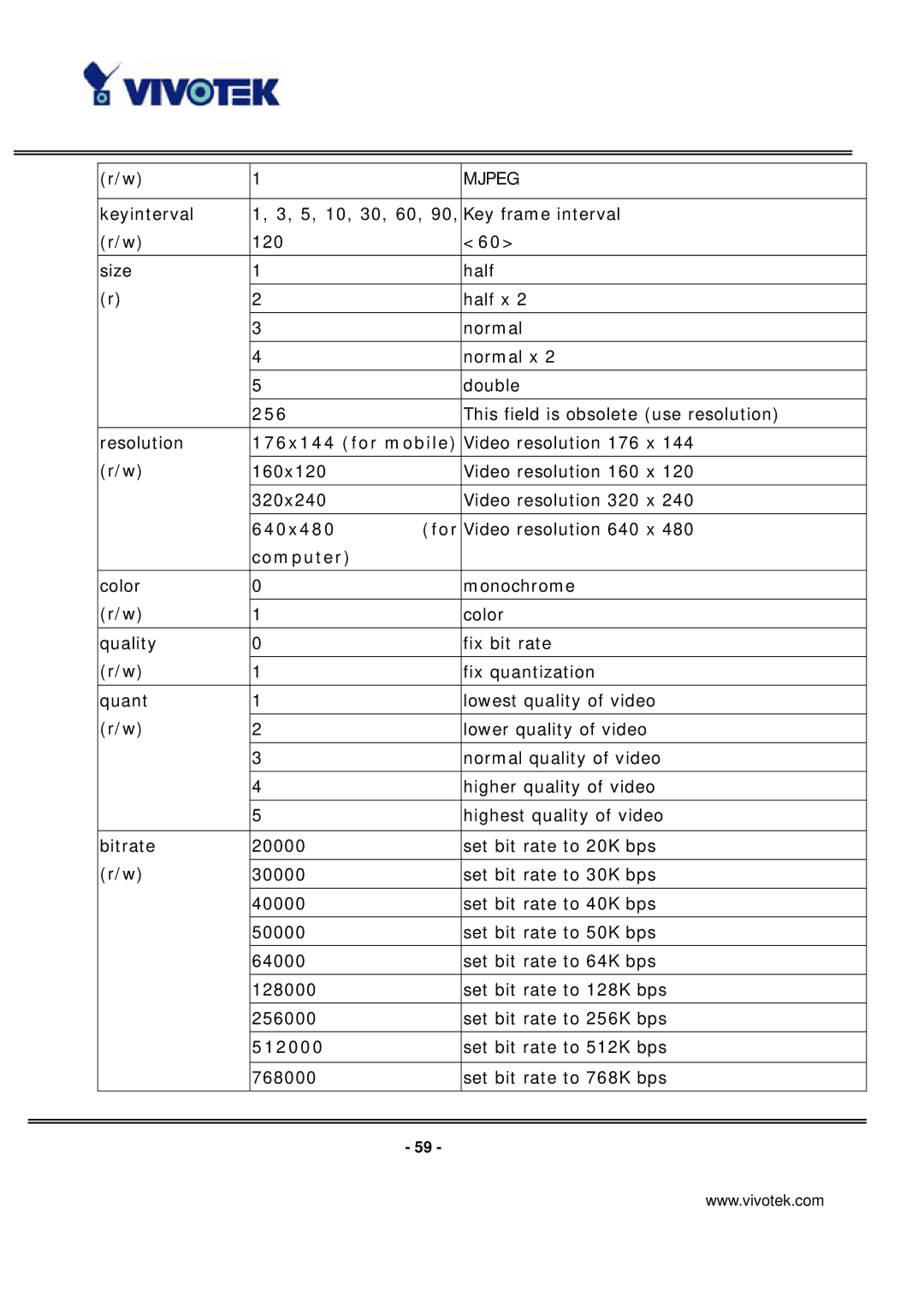 Vivotek IP7131 manual 256, 176x144 for mobile, 640x480 For, Computer, 512000 