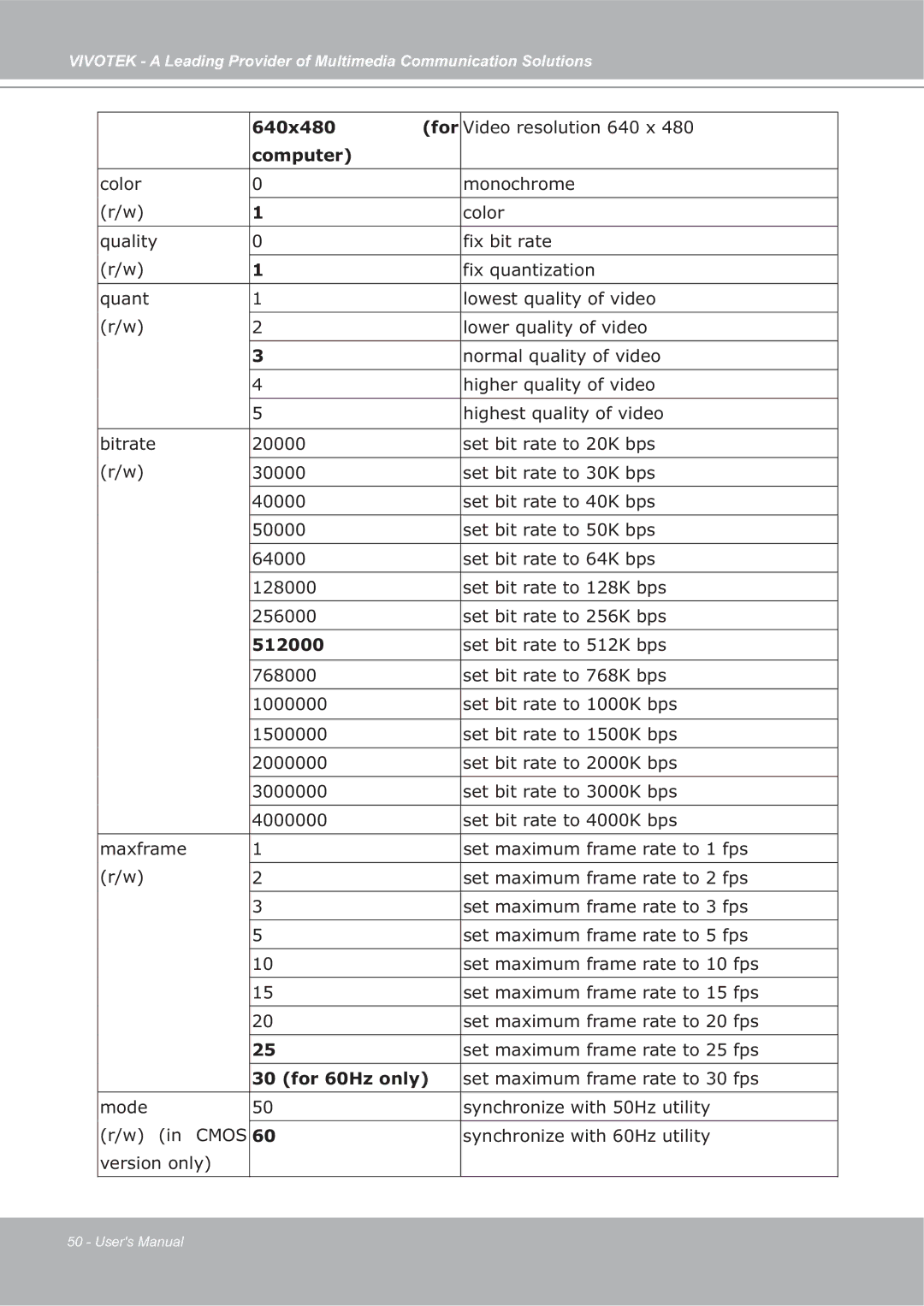 Vivotek ip7135 manual 640x480 For, Computer, 512000, For 60Hz only 