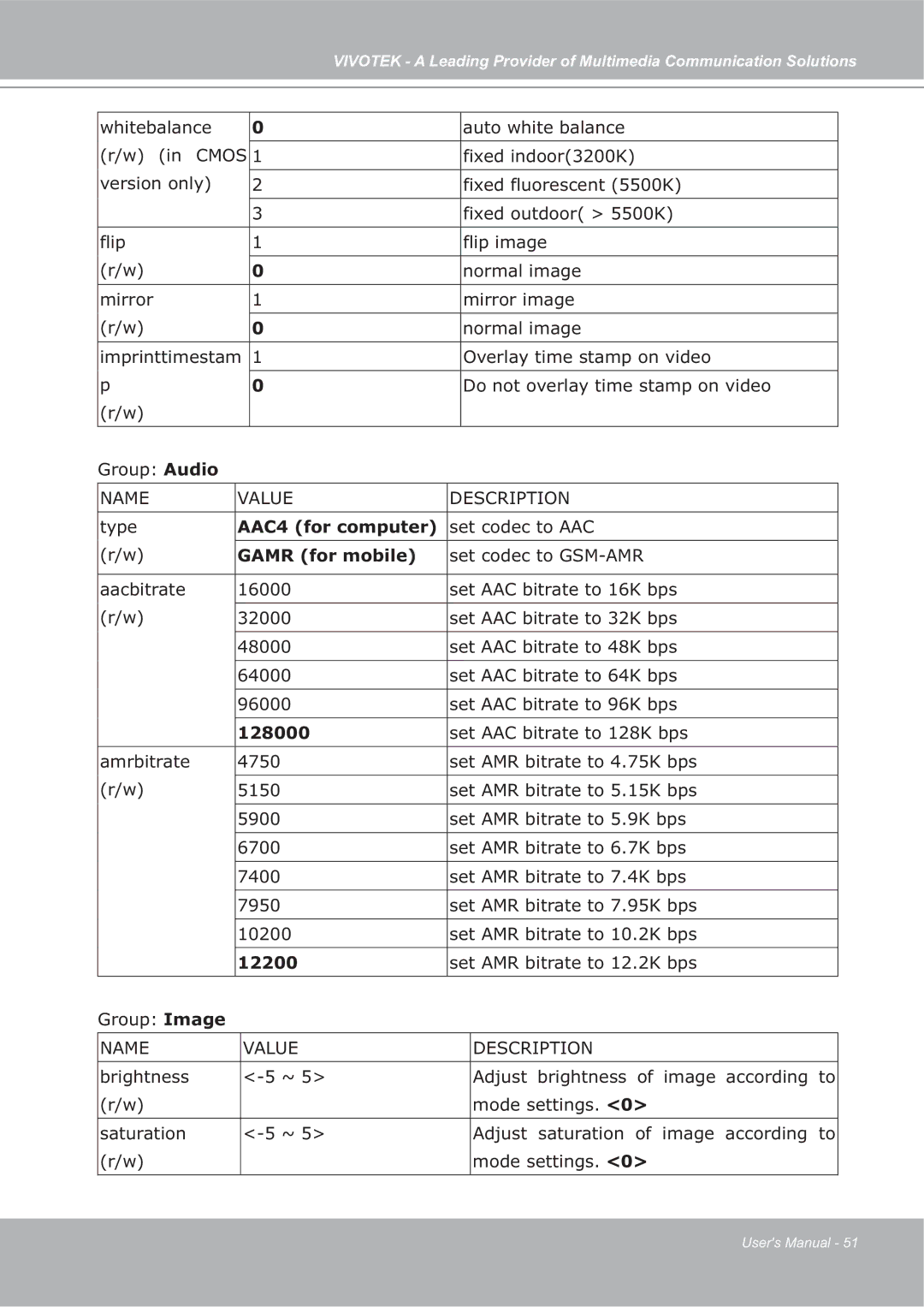 Vivotek ip7135 manual AAC4 for computer, Gamr for mobile, 128000, 12200 