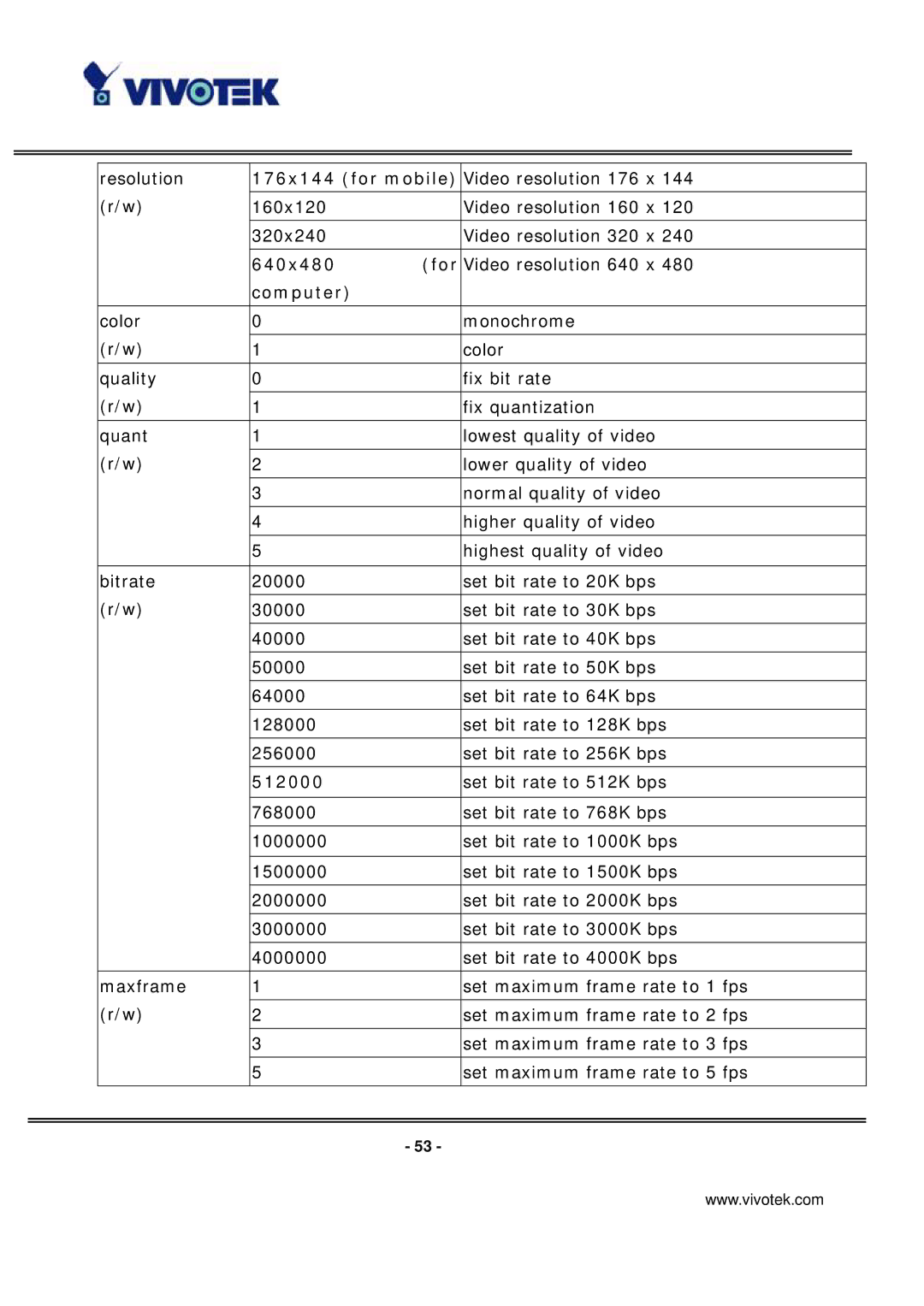 Vivotek ip7135 manual 176x144 for mobile, 640x480 For, Computer, 512000 