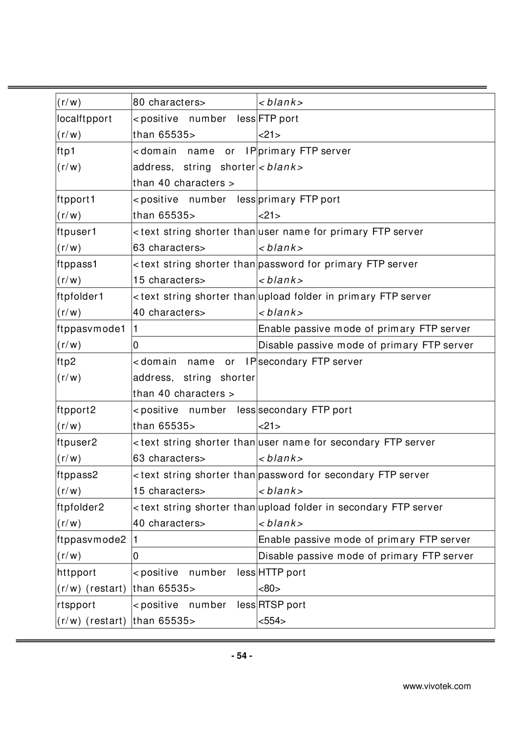 Vivotek IP7137 manual 554 