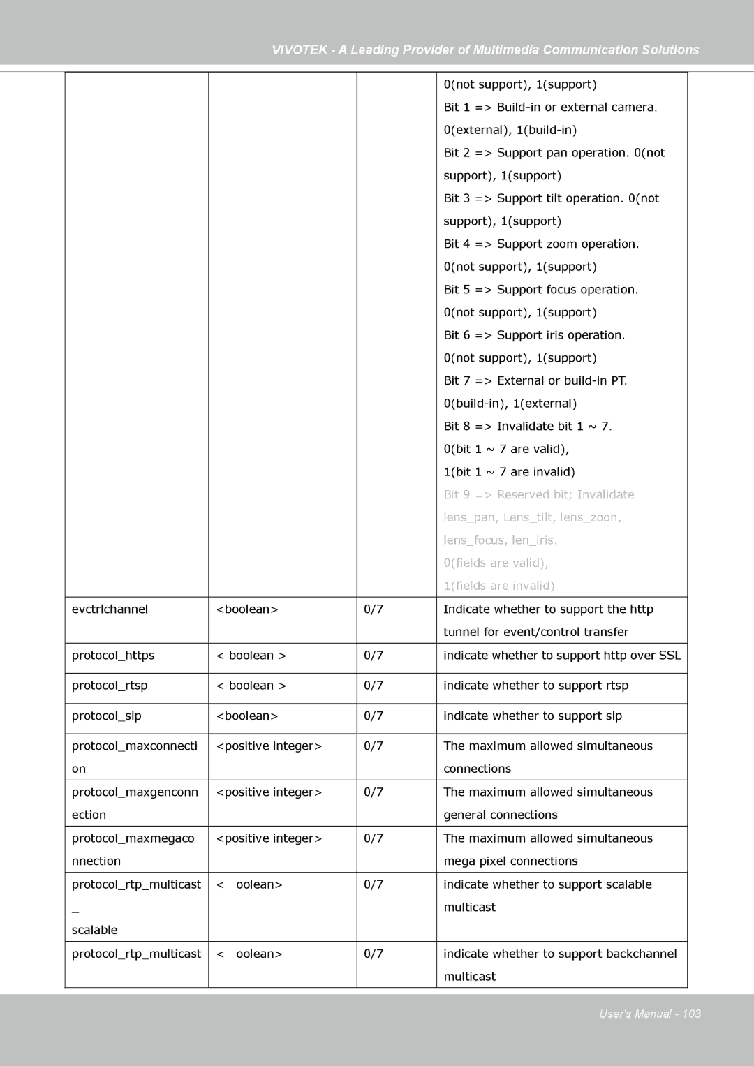 Vivotek IP7138, IP7139 manual Bit 9 = Reserved bit Invalidate 