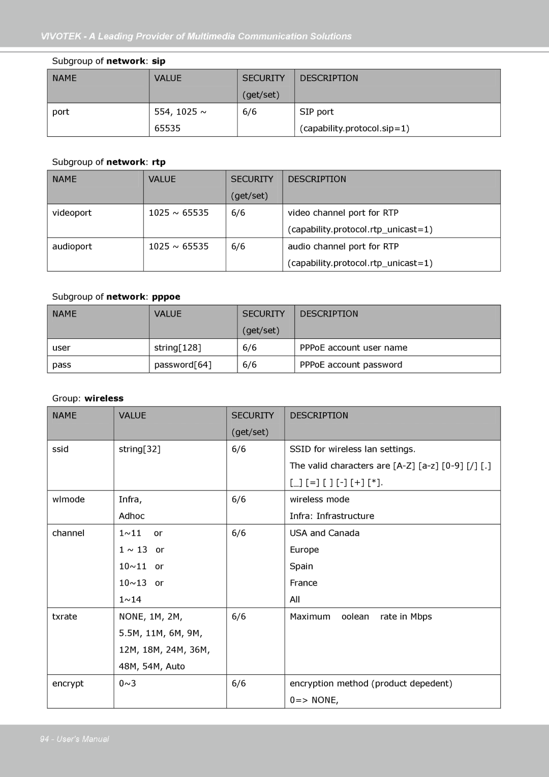 Vivotek IP7139, IP7138 manual Group wireless 