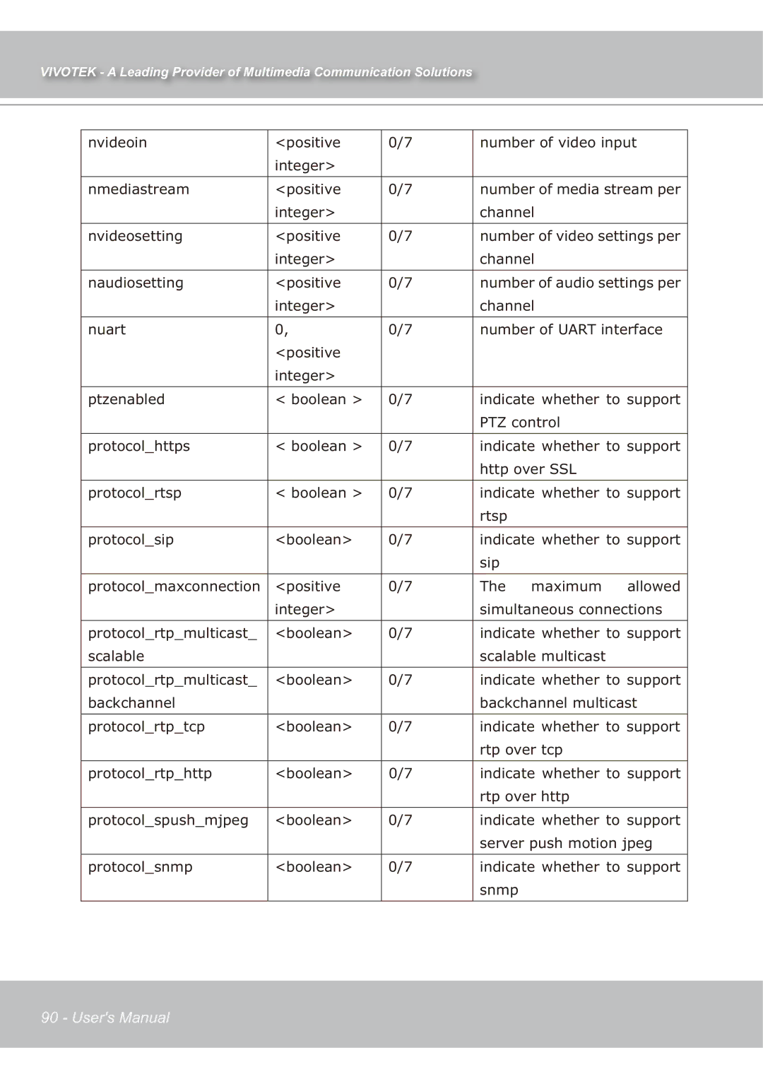 Vivotek IP7139 manual 