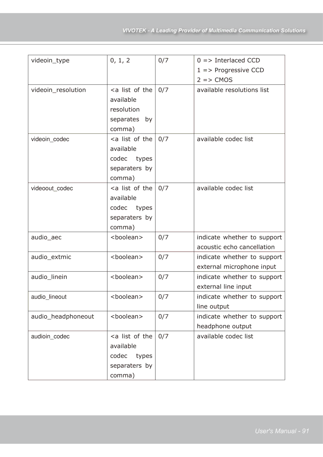 Vivotek IP7139 manual Videoincodec, Videooutcodec, Audiolineout, Audioincodec 