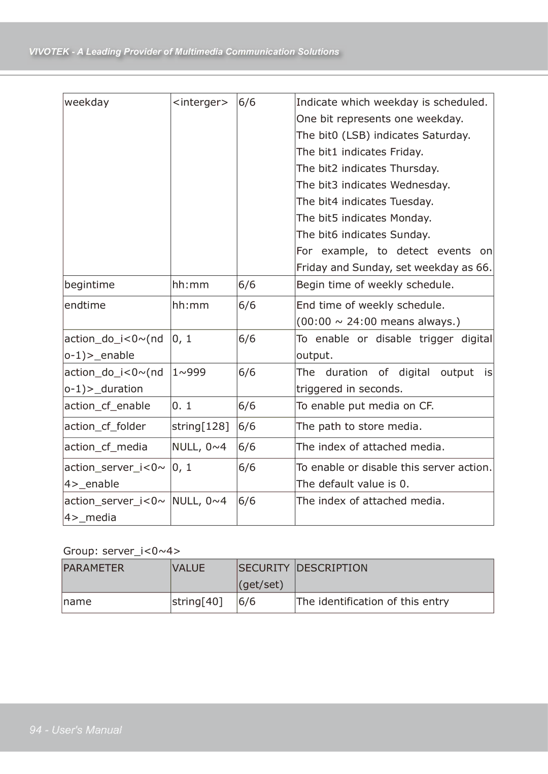 Vivotek IP7139 manual Duration of digital output is 