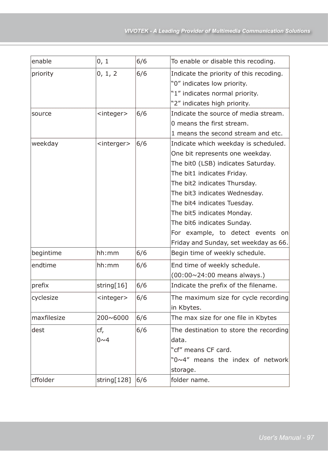 Vivotek IP7139 manual Friday and Sunday, set weekday as 