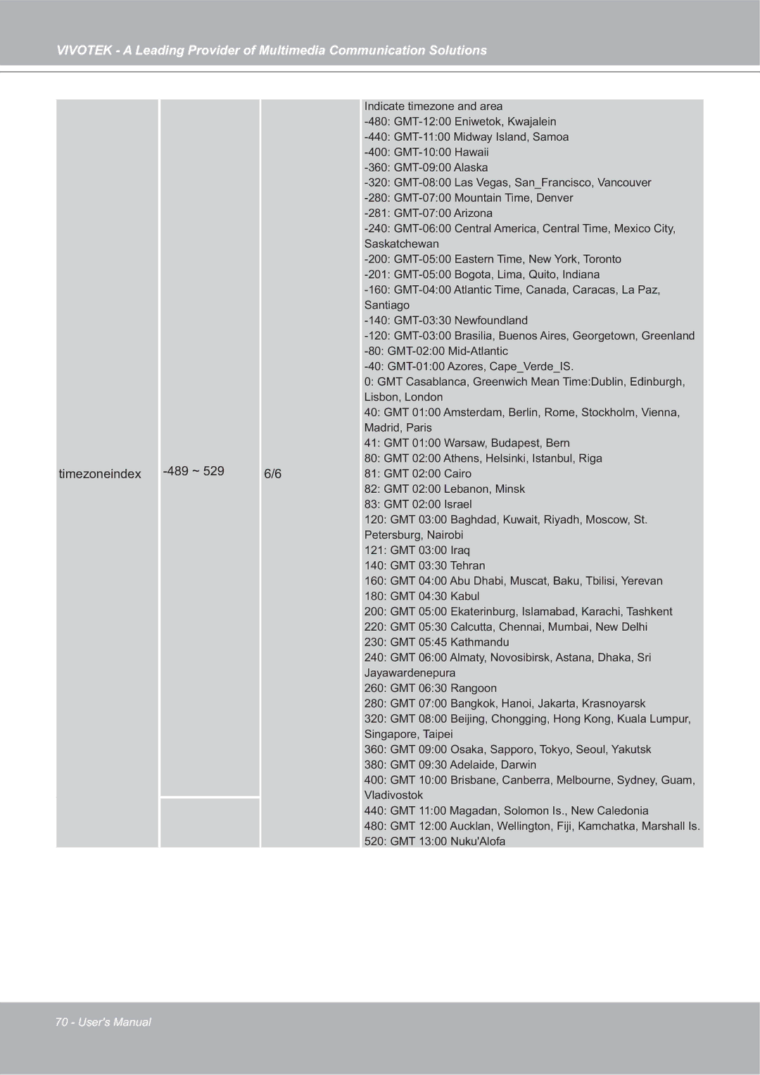 Vivotek IP7142 manual Timezoneindex 489 ~ 