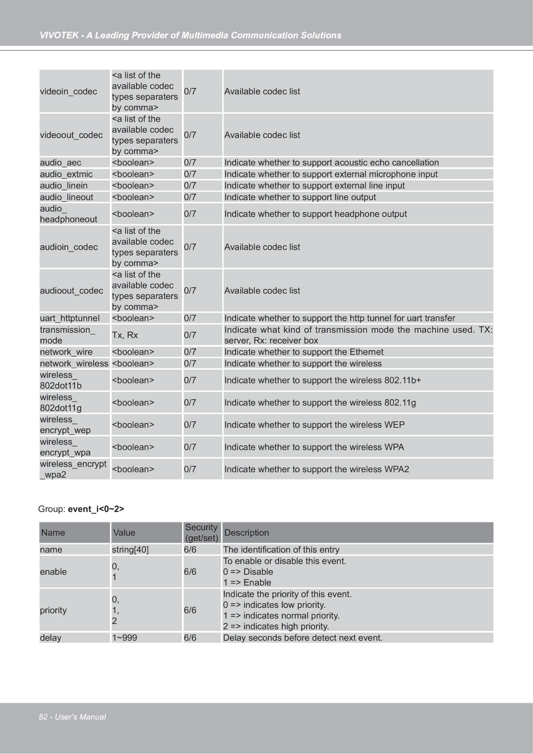 Vivotek IP7142 manual Group eventi0~2 