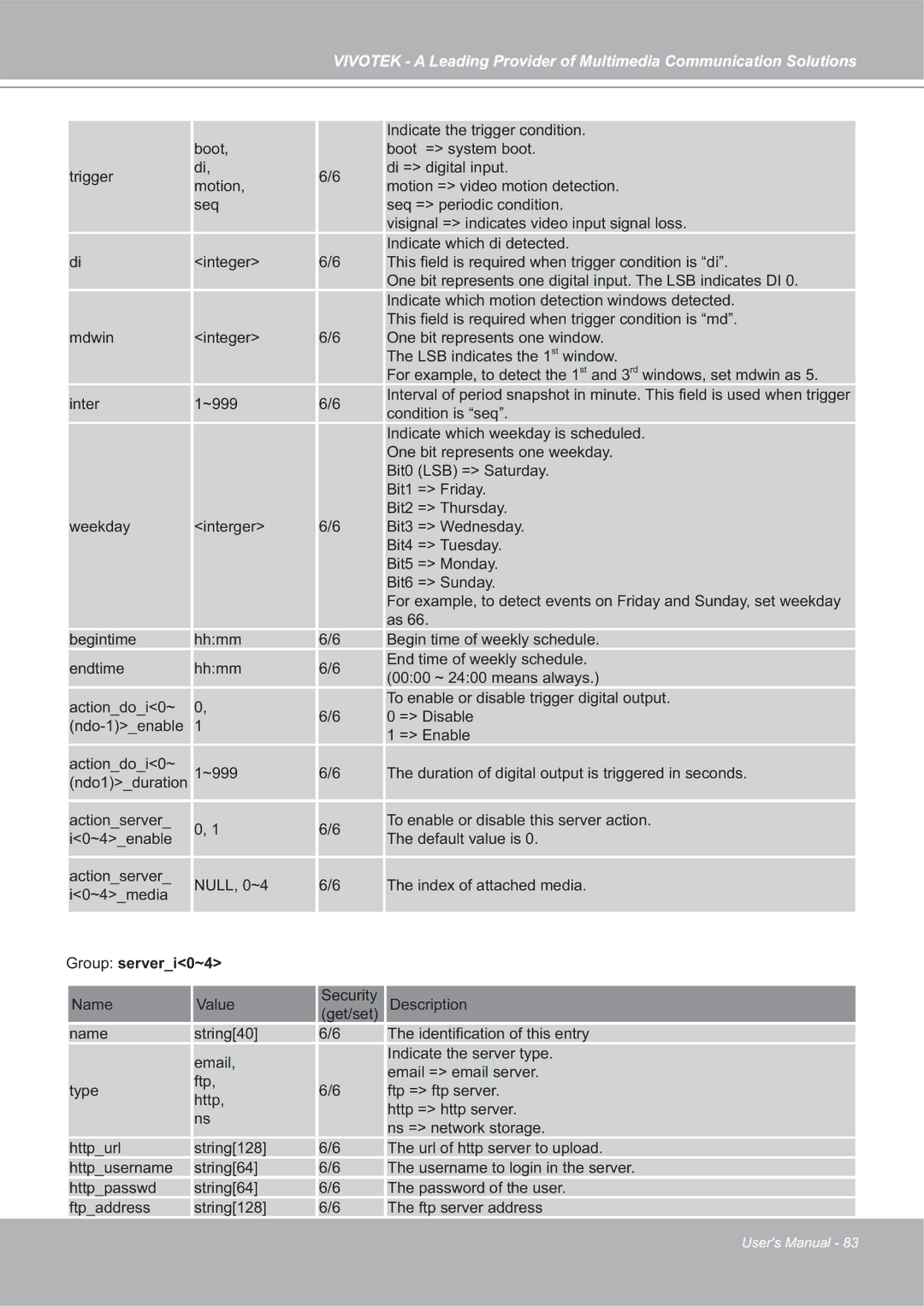 Vivotek IP7142 manual Group serveri0~4 