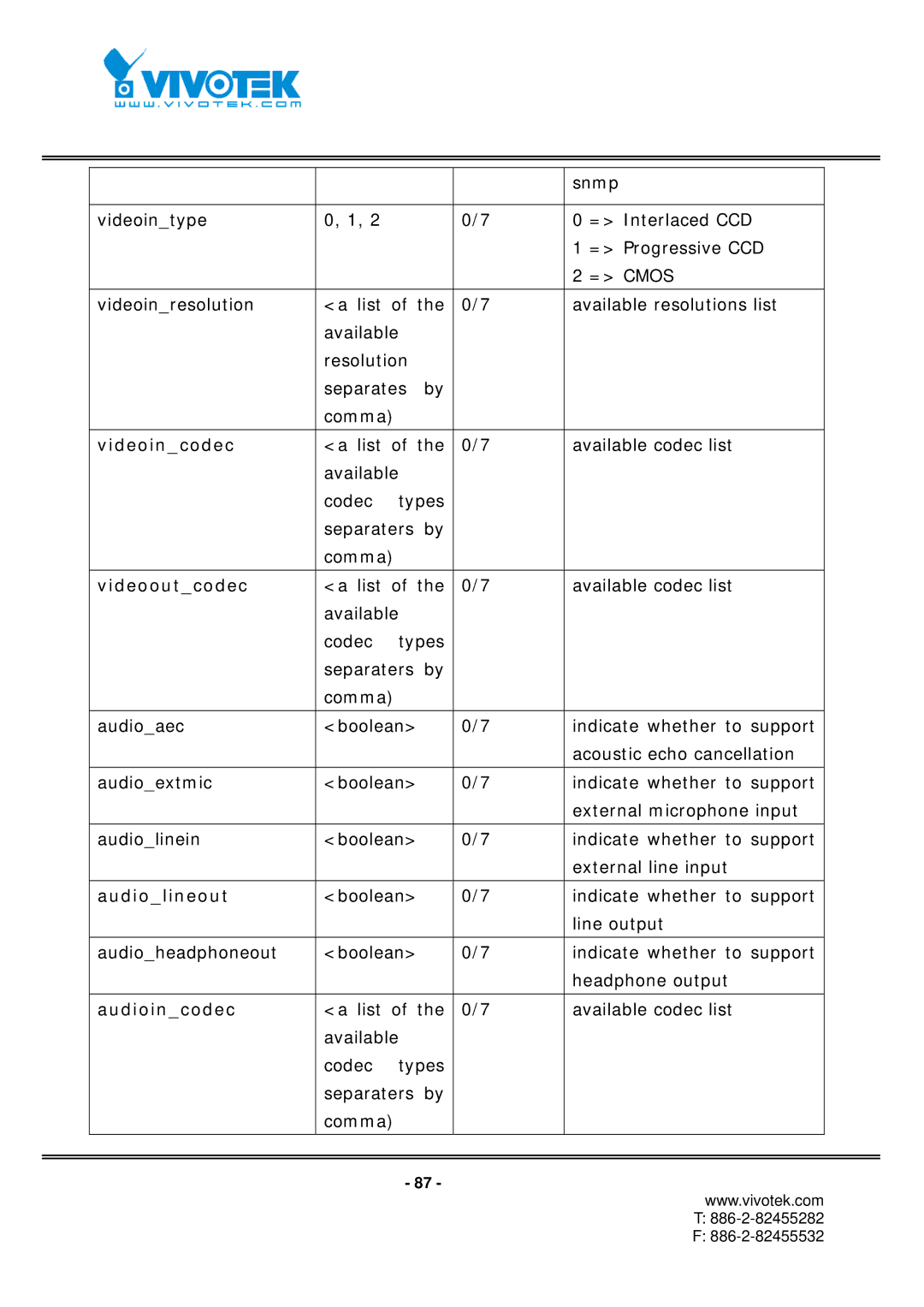 Vivotek IP7152, IP7151 manual Videoincodec 