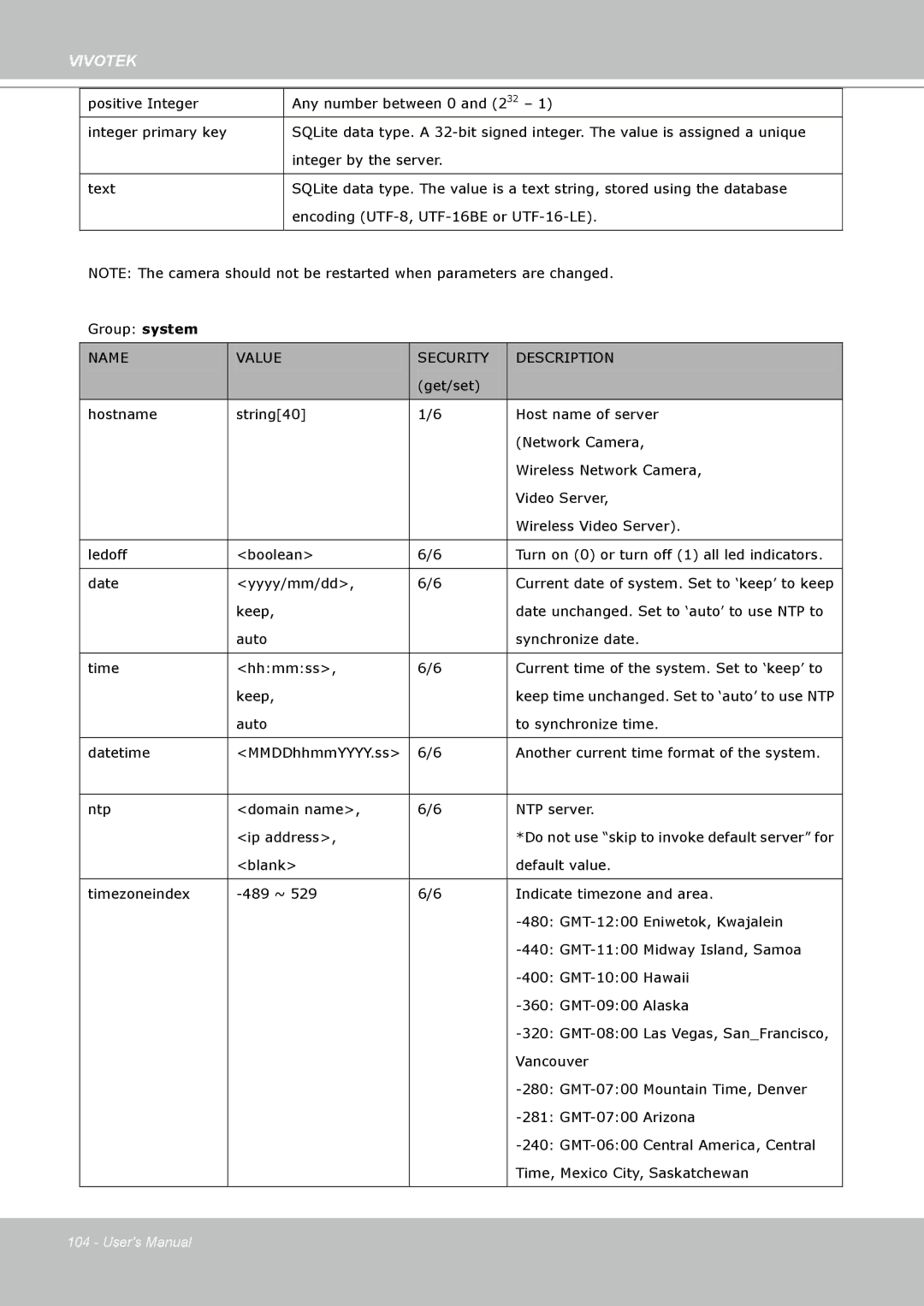 Vivotek IP7160 manual Name Value Security Description 