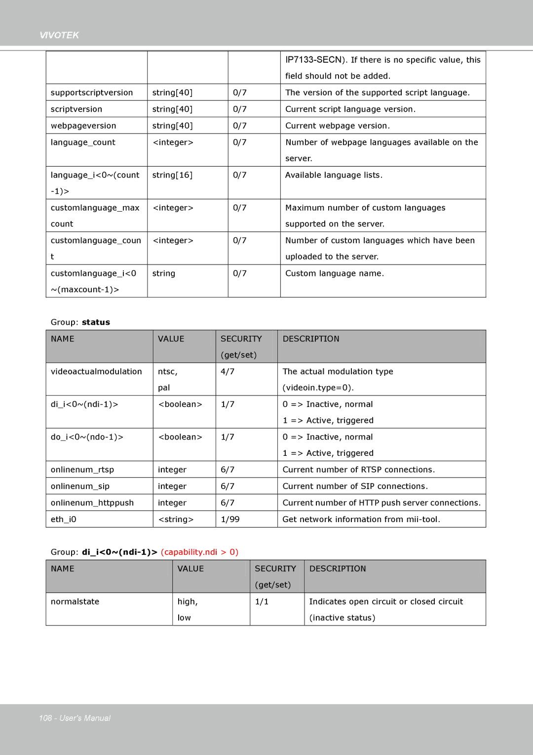 Vivotek IP7160 manual Group dii0~ndi-1capability.ndi 