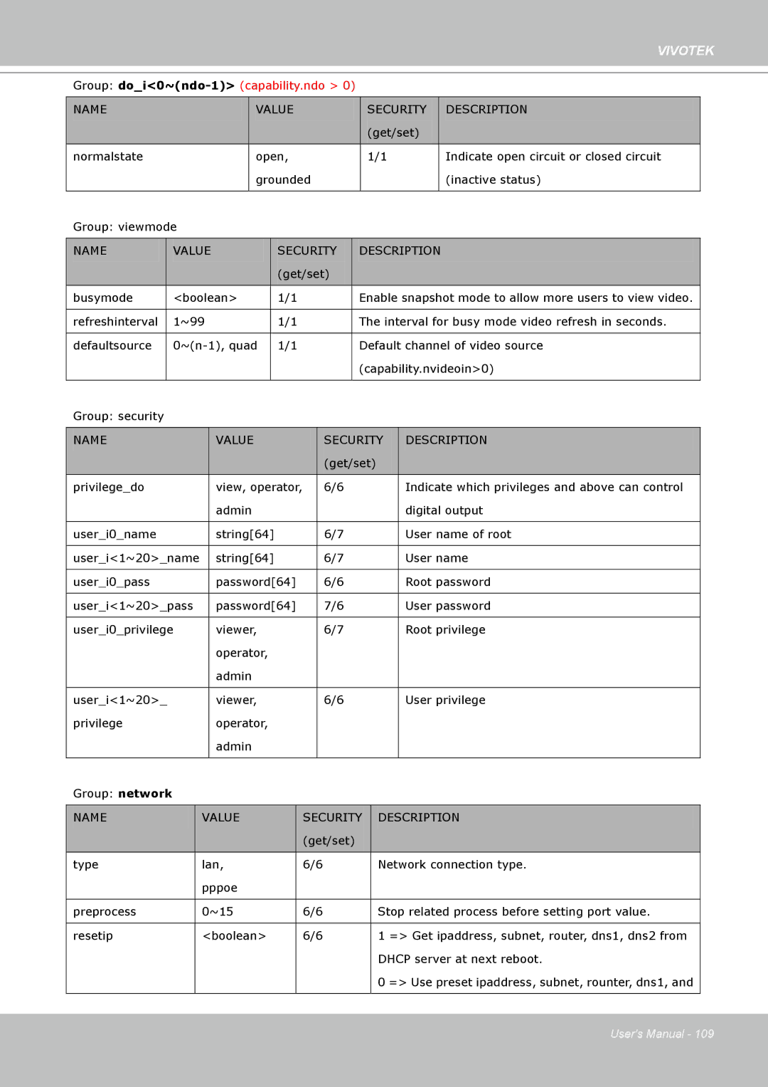 Vivotek IP7160 manual Group doi0~ndo-1capability.ndo 