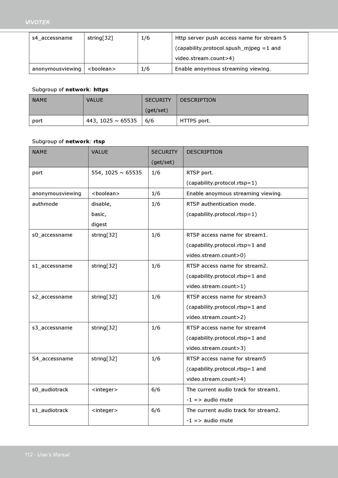 Vivotek IP7160 manual Get/set Port 443, 1025 ~ Https port Subgroup of network rtsp 