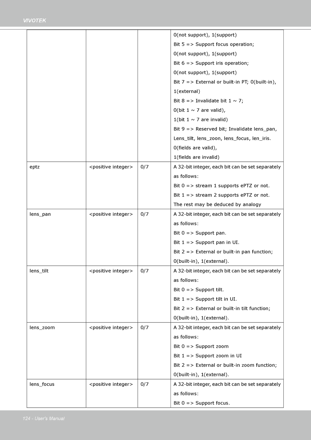 Vivotek IP7160 manual Bit 5 = Support focus operation 