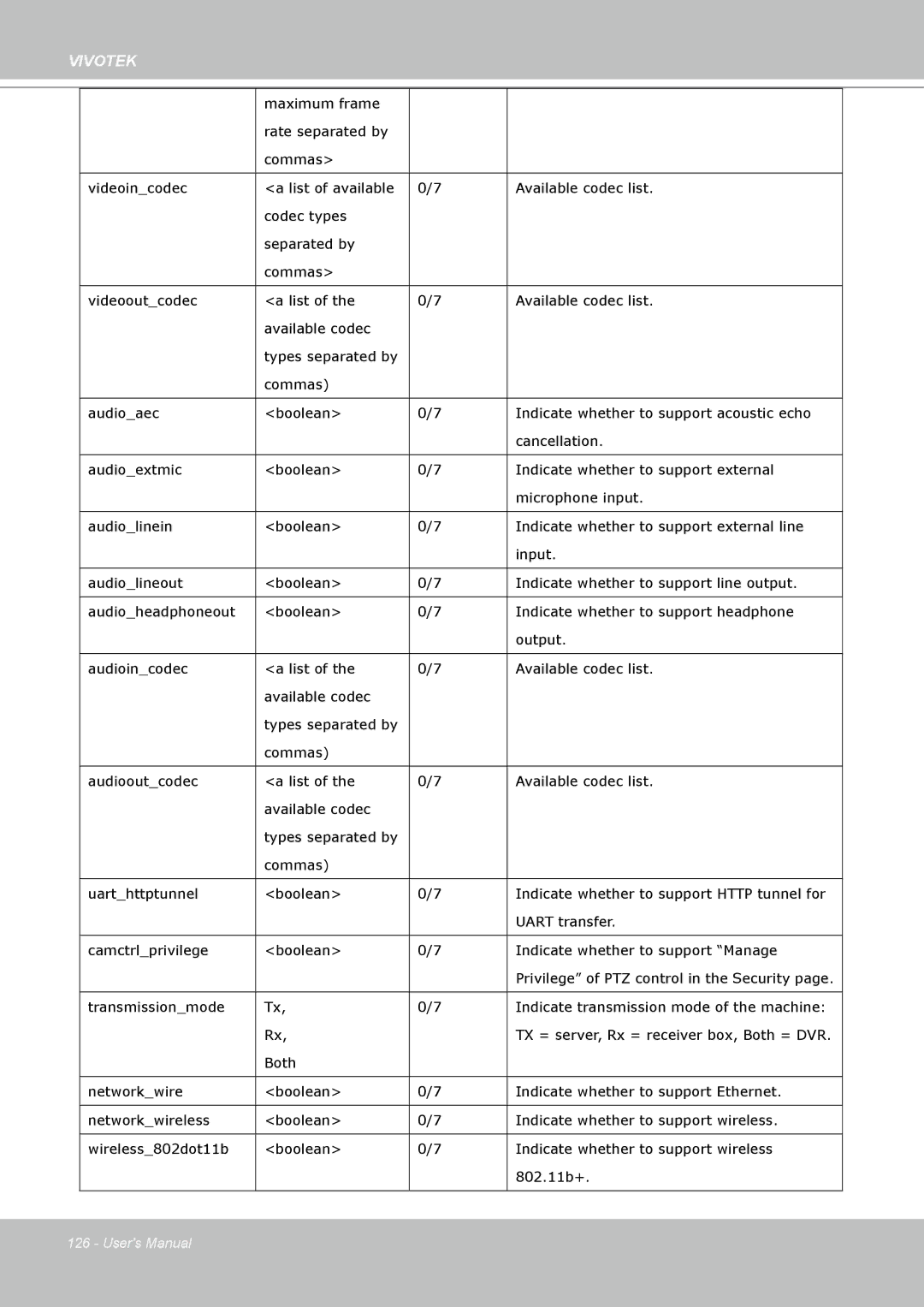 Vivotek IP7160 manual Privilege of PTZ control in the Security 