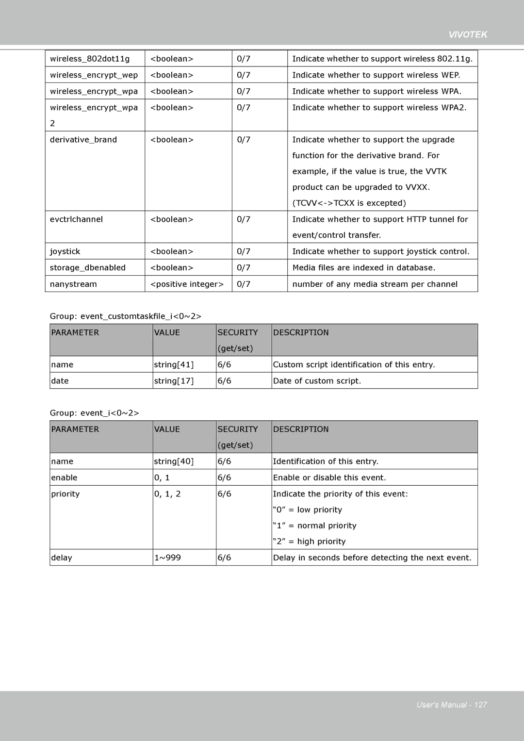 Vivotek IP7160 manual Parameter Value Security Description 