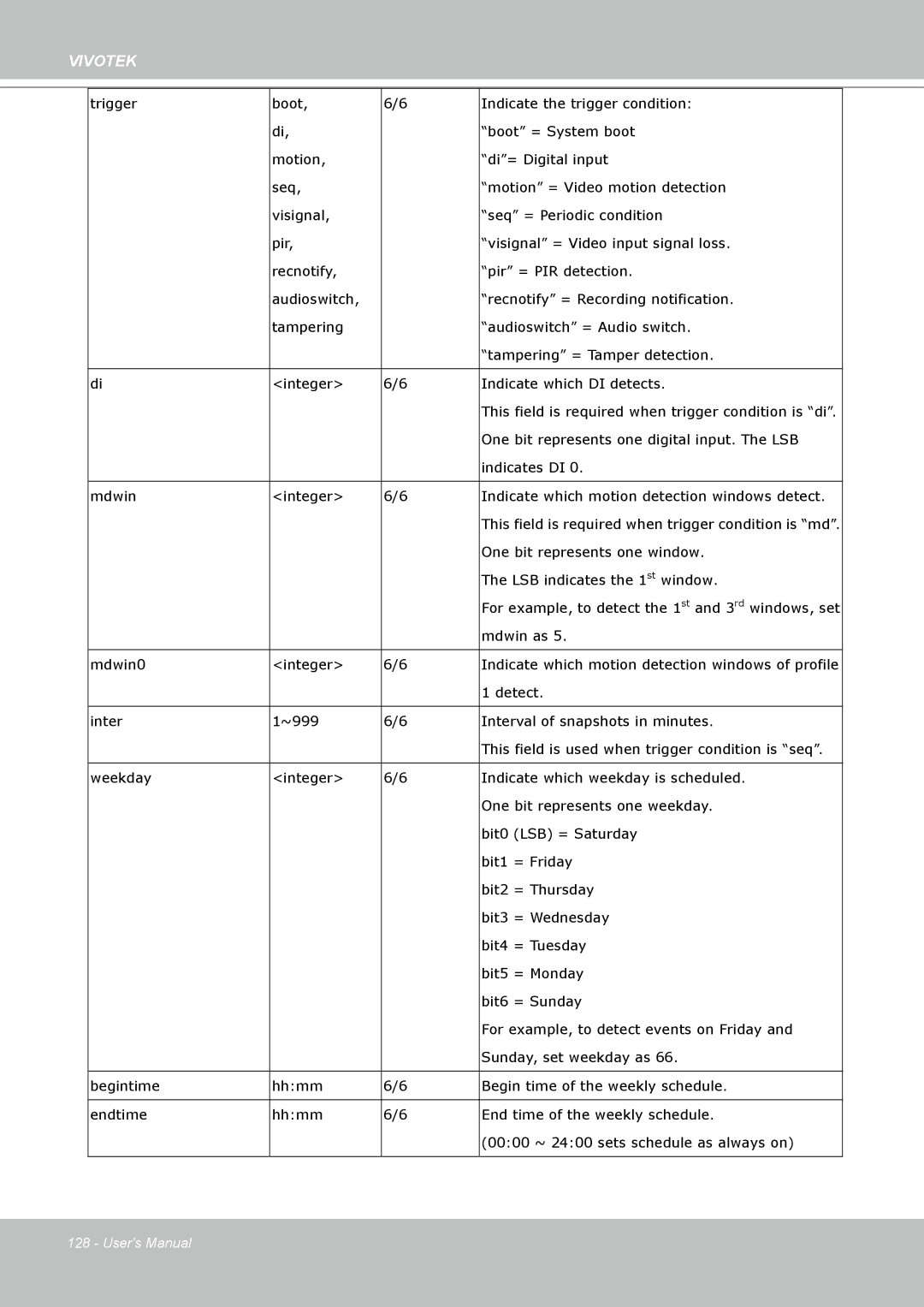 Vivotek IP7160 manual One bit represents one digital input. The LSB 