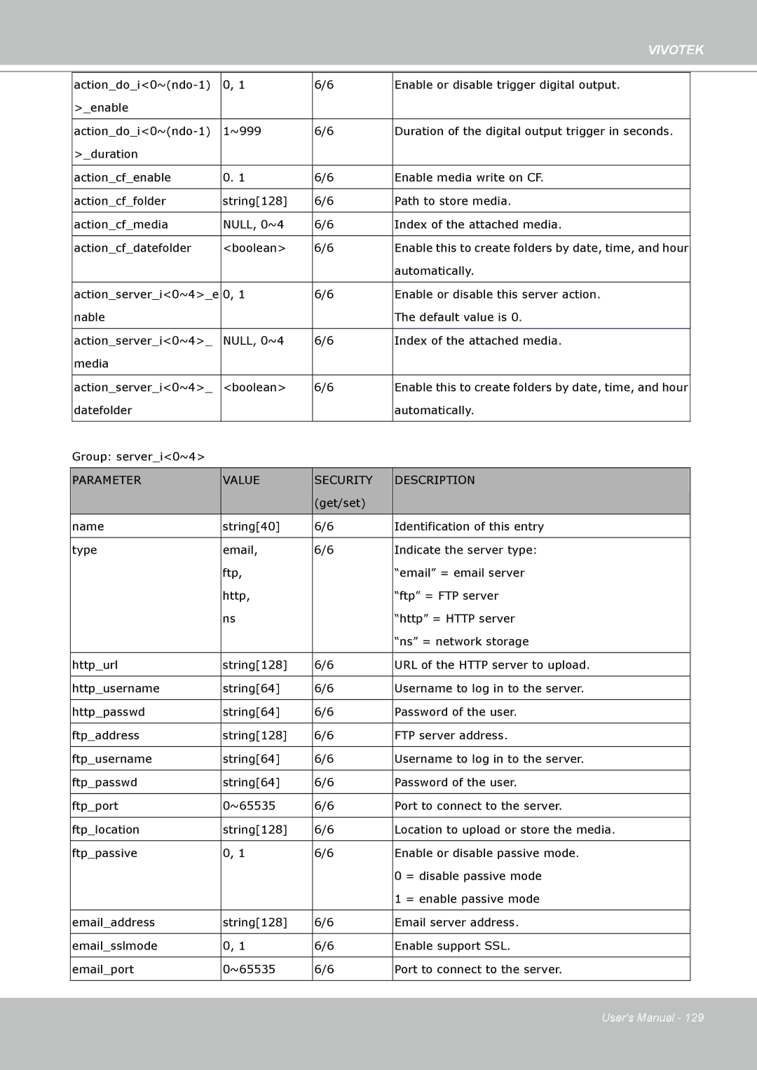 Vivotek IP7160 manual Actiondoi0~ndo-1 Enable or disable trigger digital output 