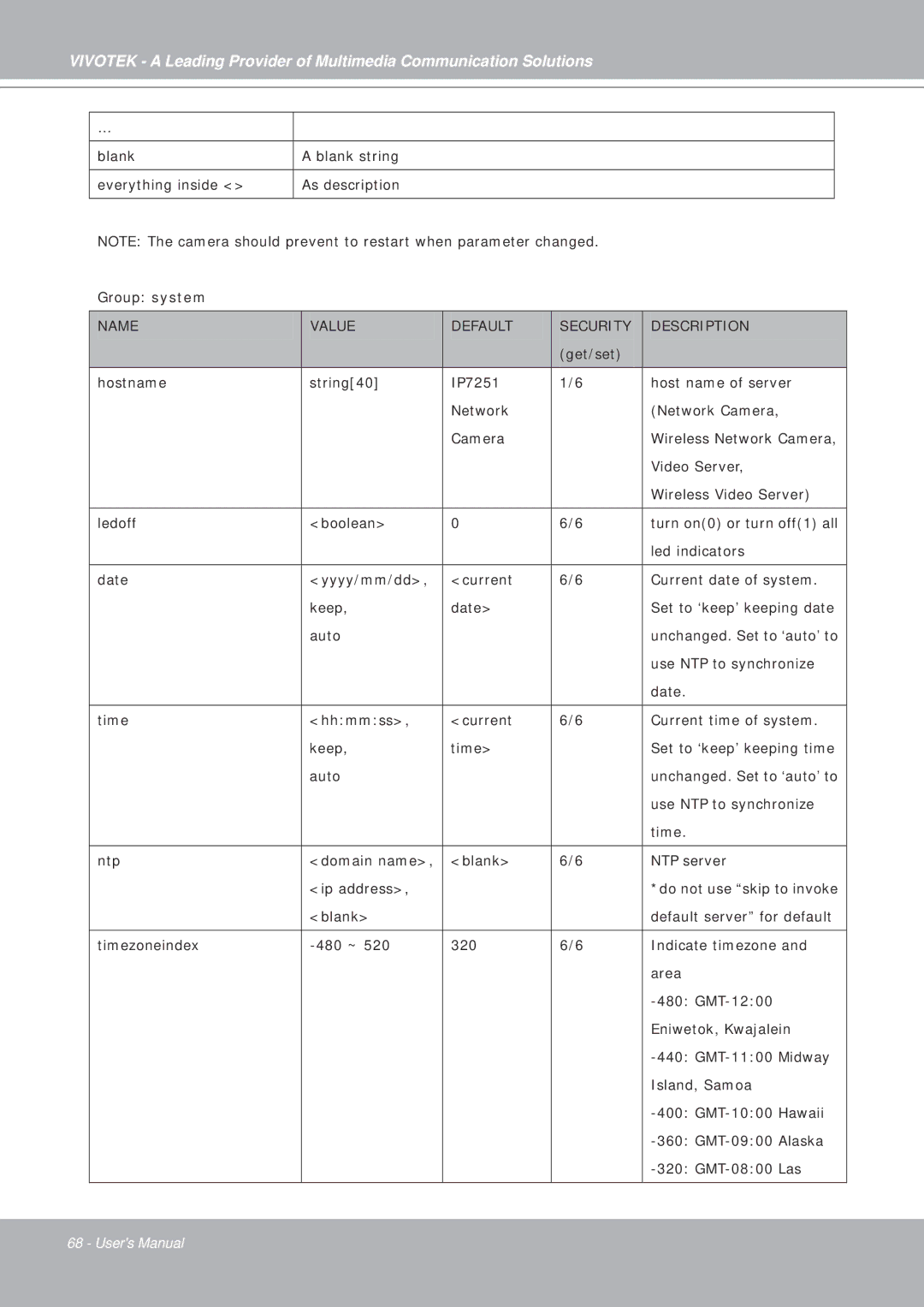 Vivotek IP7251 manual Name Value Default Security 