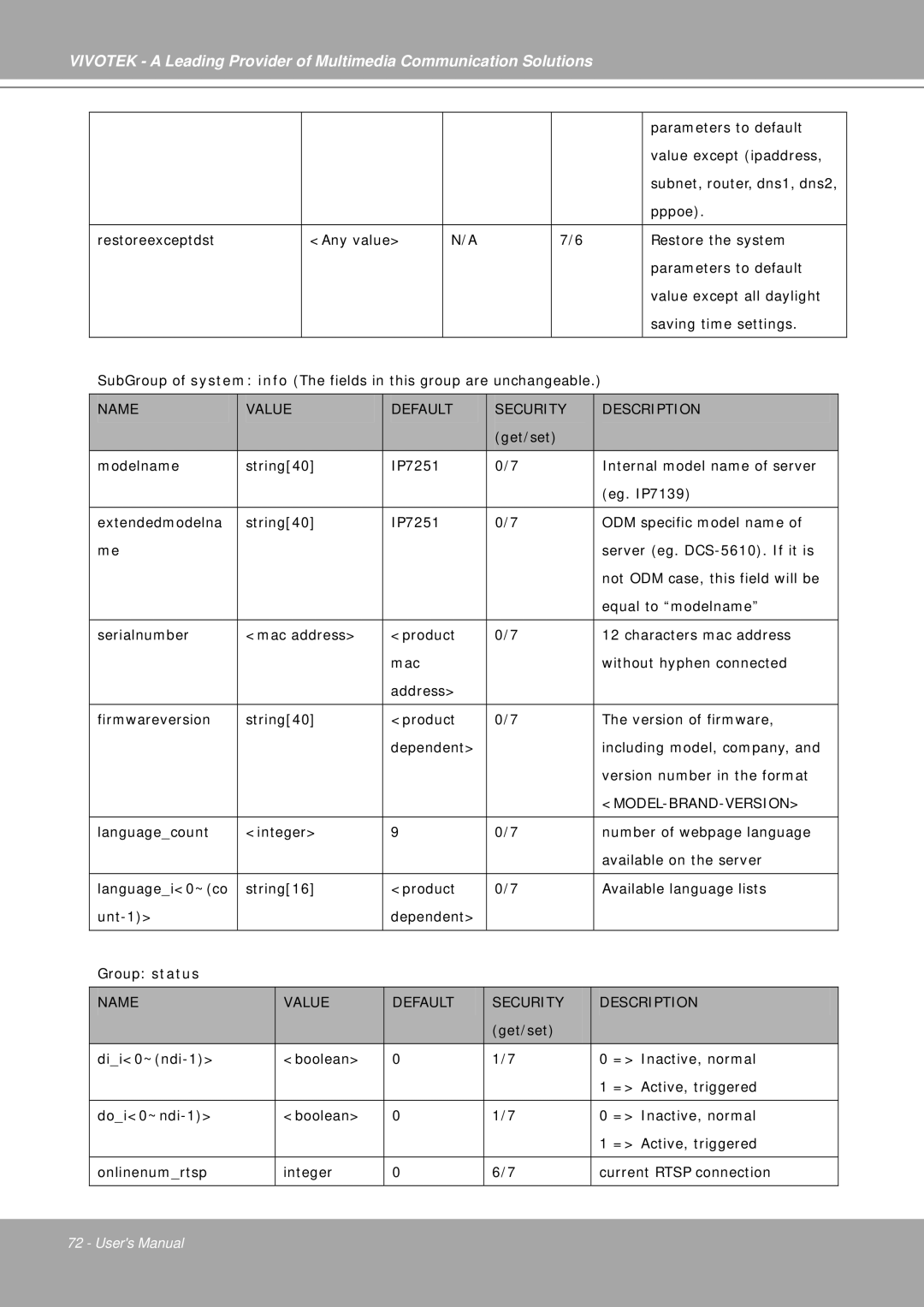 Vivotek IP7251 manual Name Value Default Security Description 