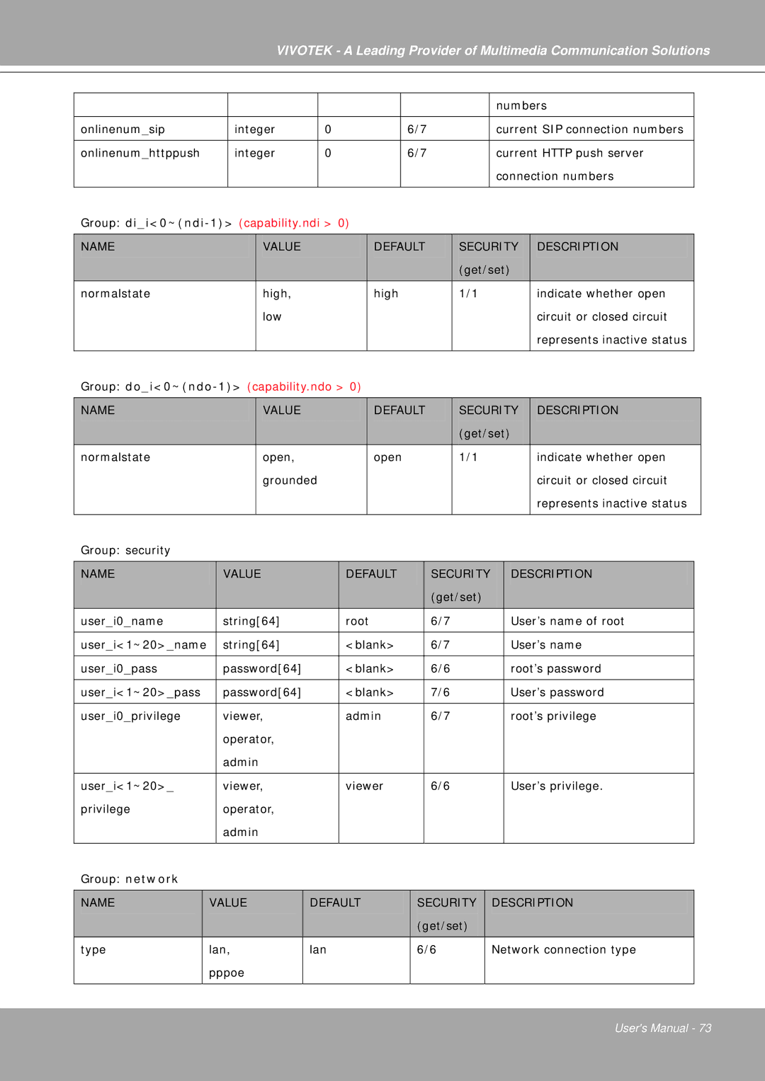 Vivotek IP7251 manual Name Value Default 