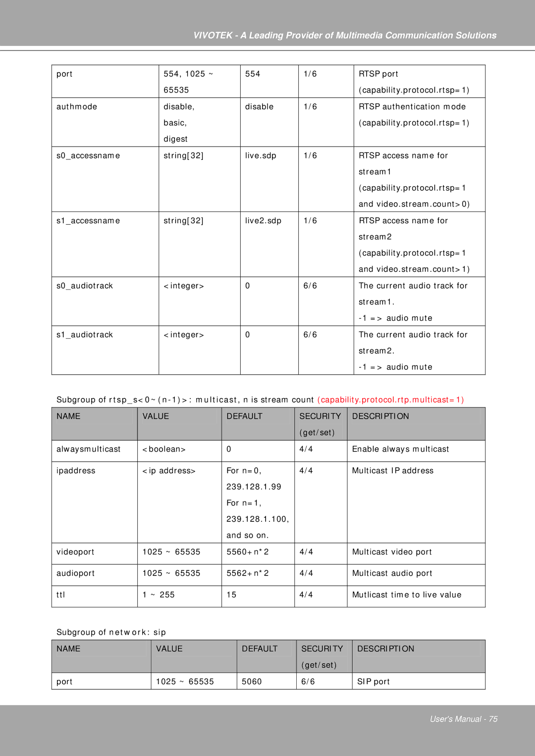 Vivotek IP7251 manual SIP port 