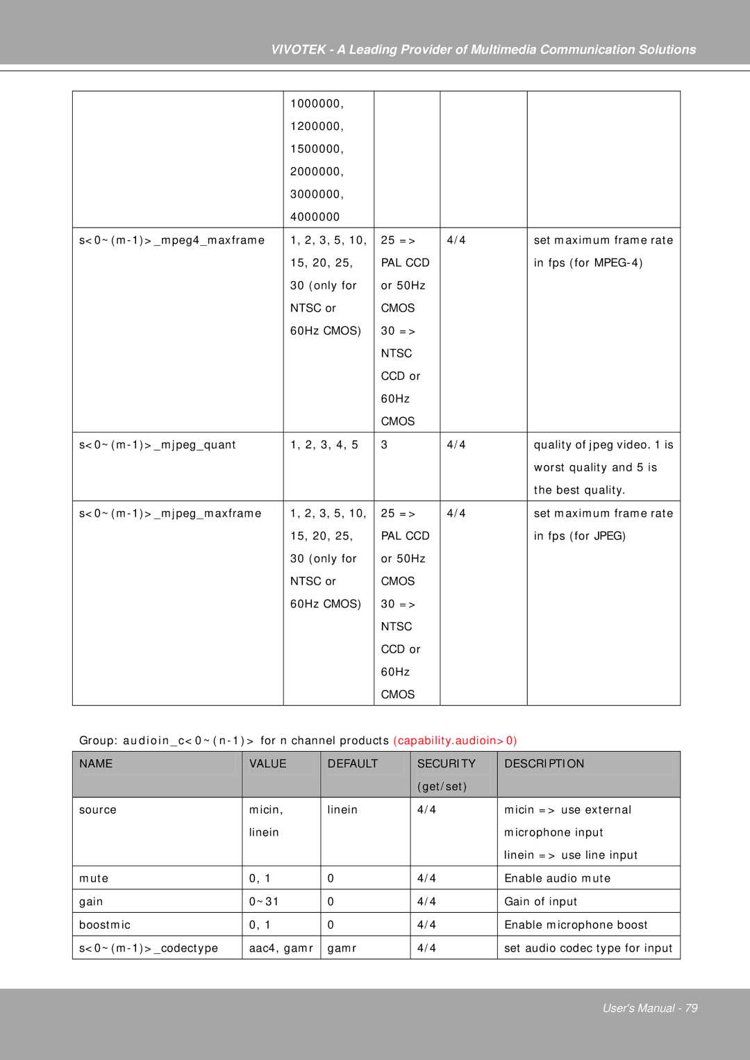 Vivotek IP7251 manual Pal Ccd 