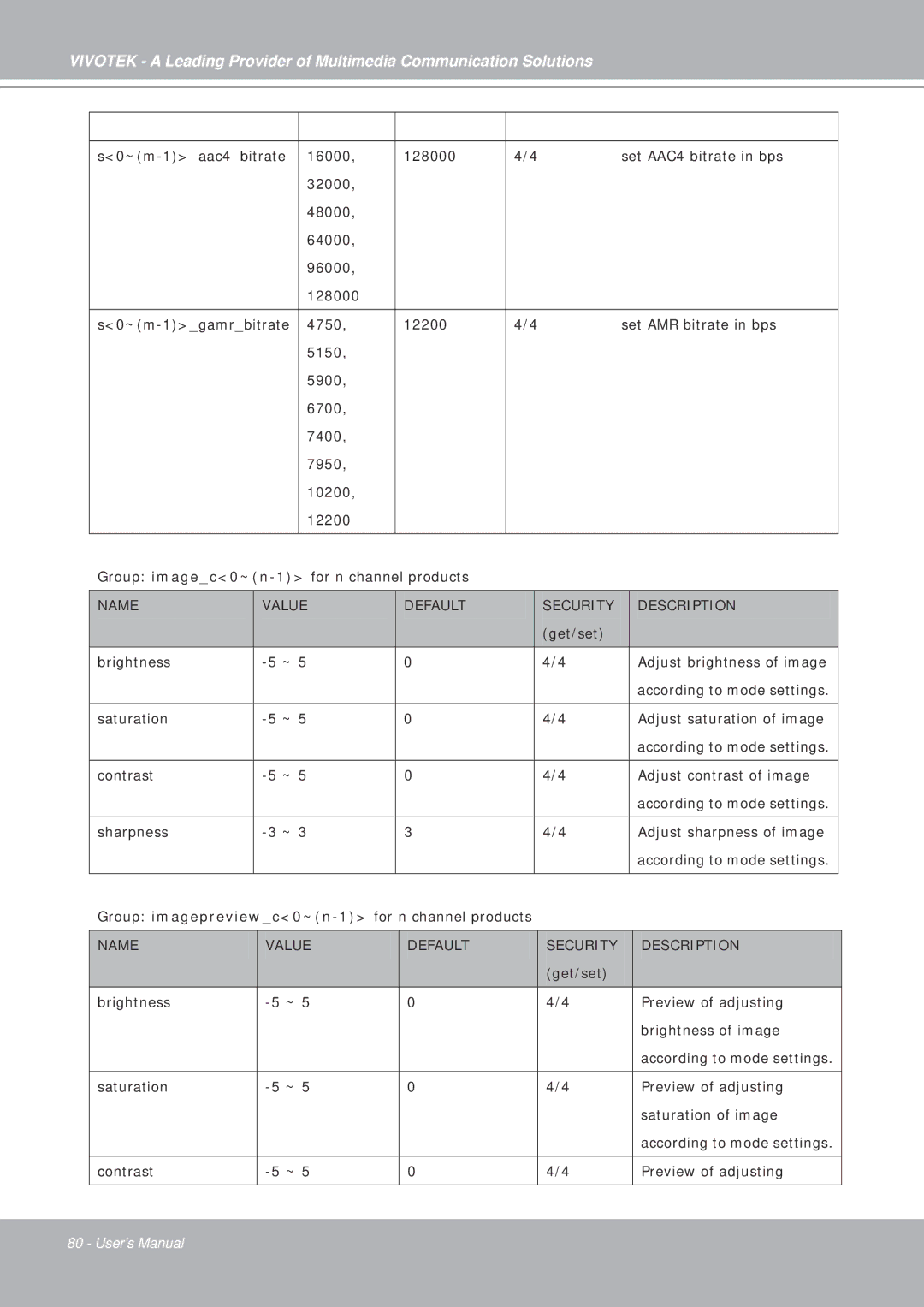 Vivotek IP7251 manual Get/set Brightness Adjust brightness of image 