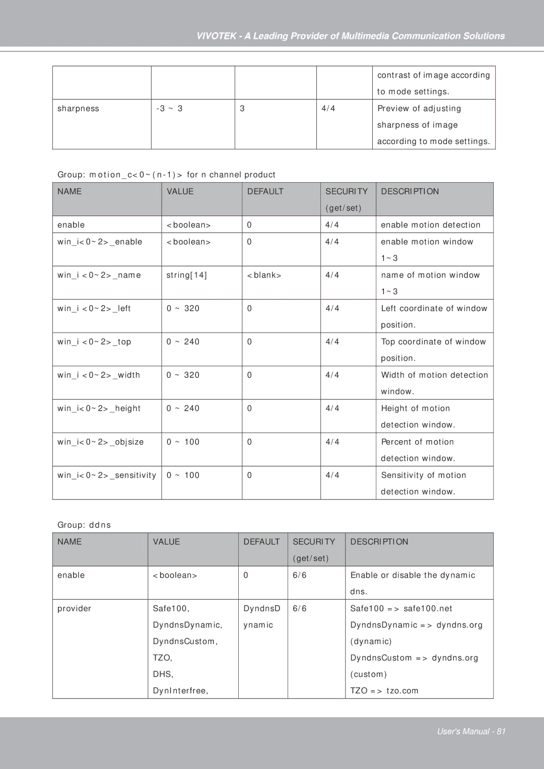 Vivotek IP7251 manual Tzo 