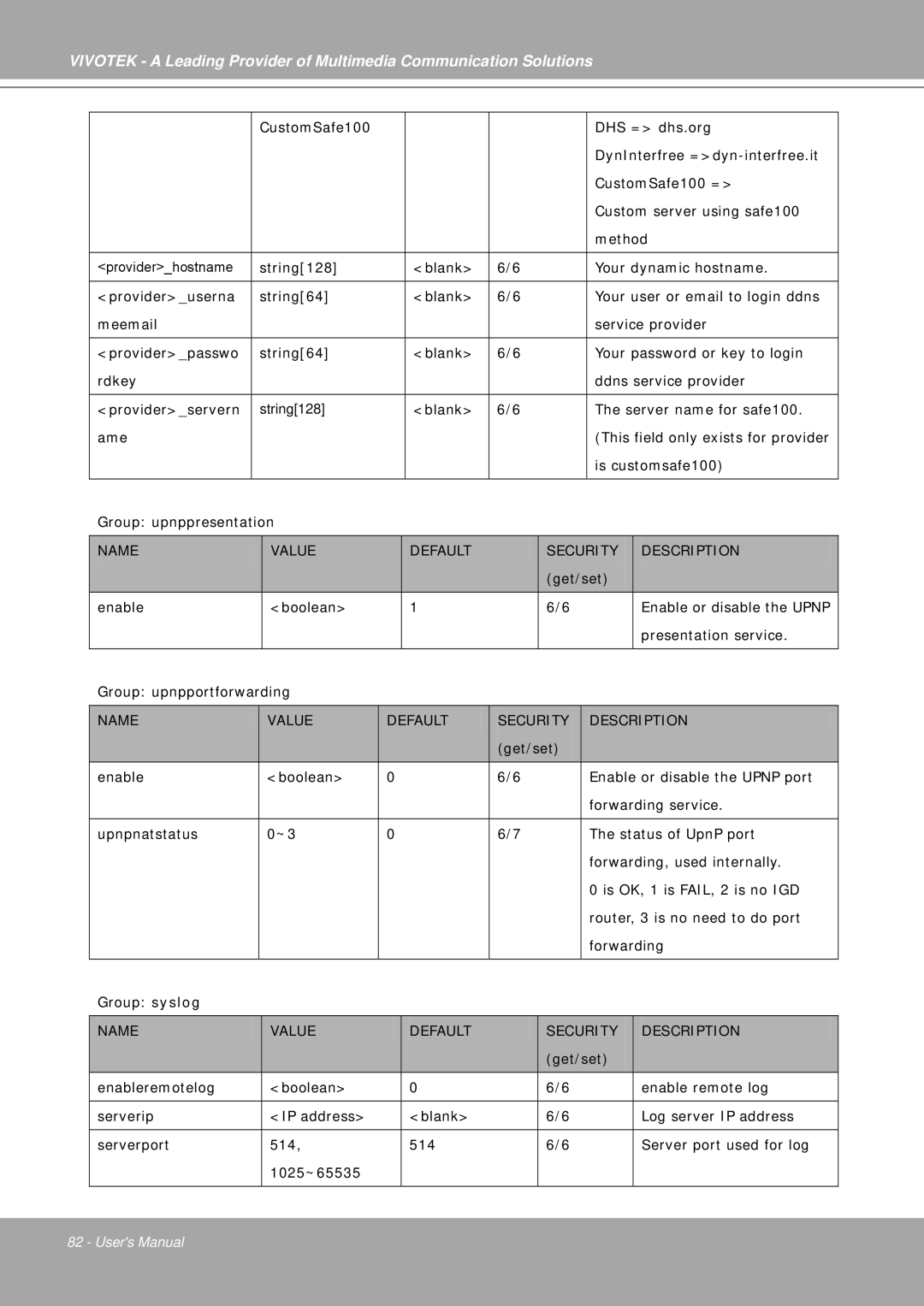 Vivotek IP7251 manual Get/set Boolean 