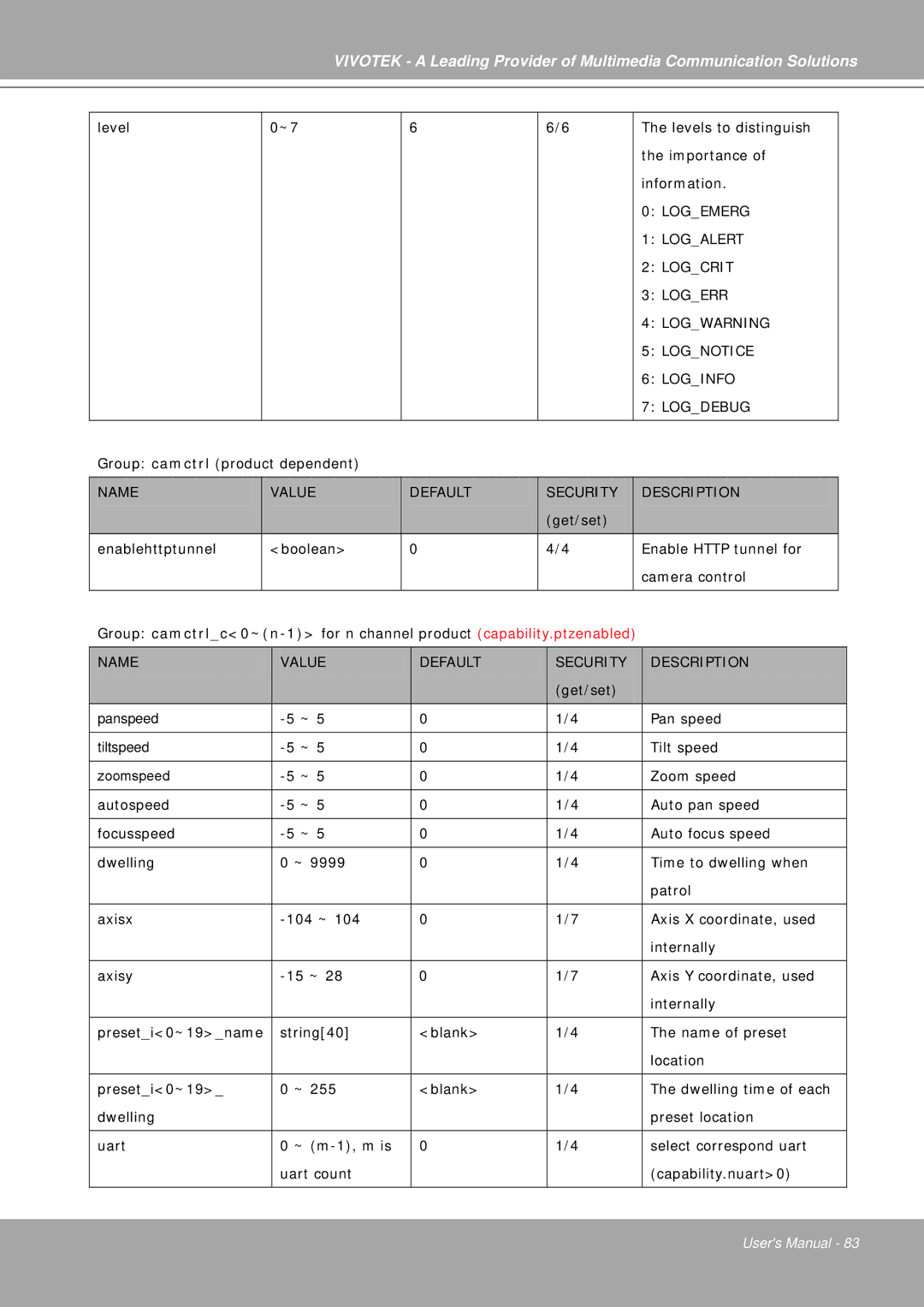 Vivotek IP7251 manual Level 