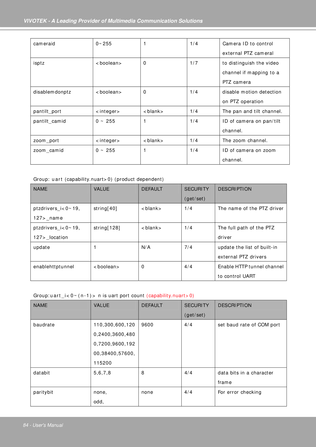 Vivotek IP7251 manual To control Uart 