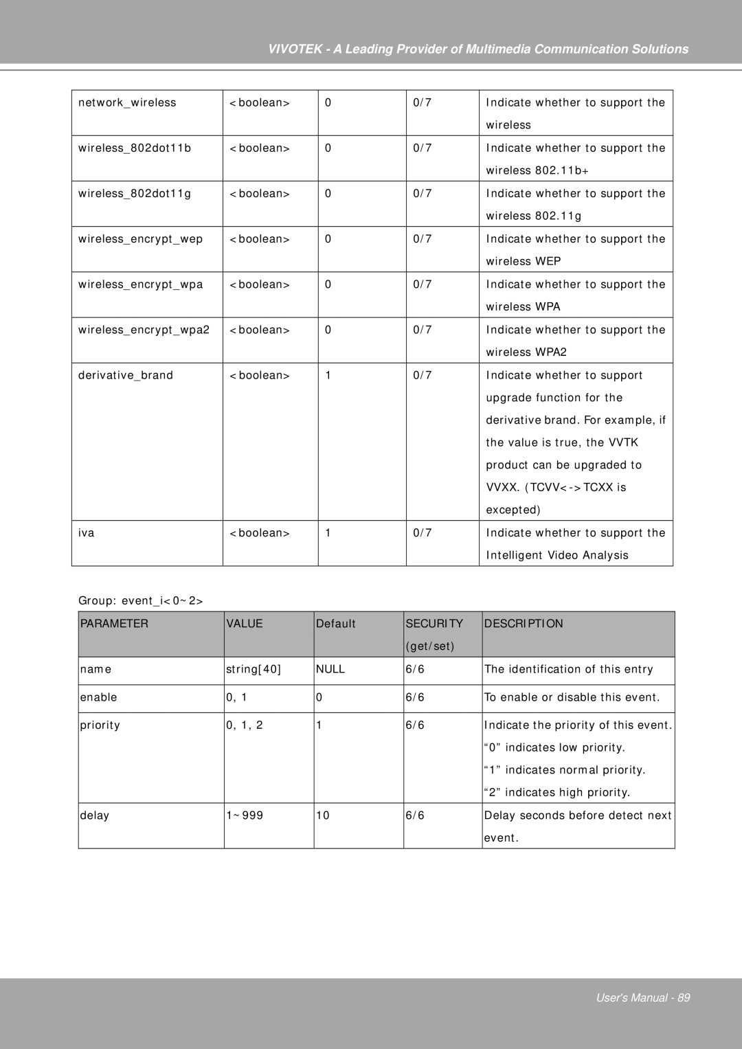 Vivotek IP7251 manual Parameter Value 