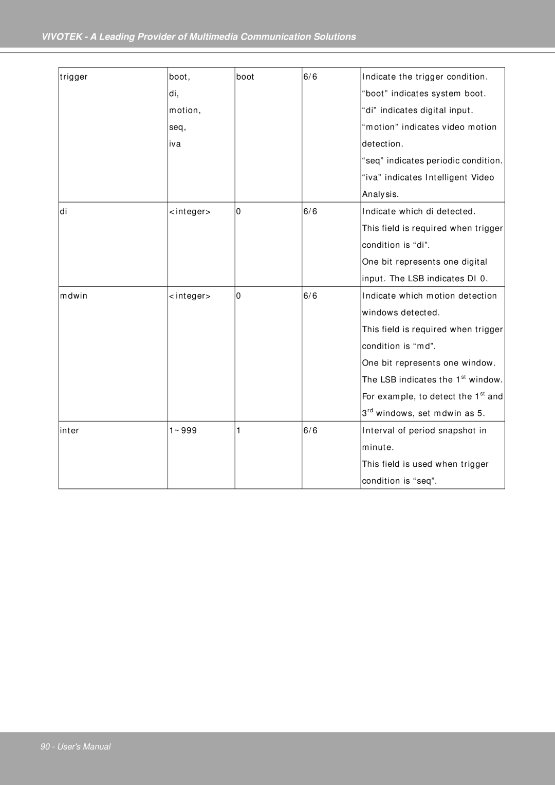 Vivotek IP7251 manual Iva indicates Intelligent Video 