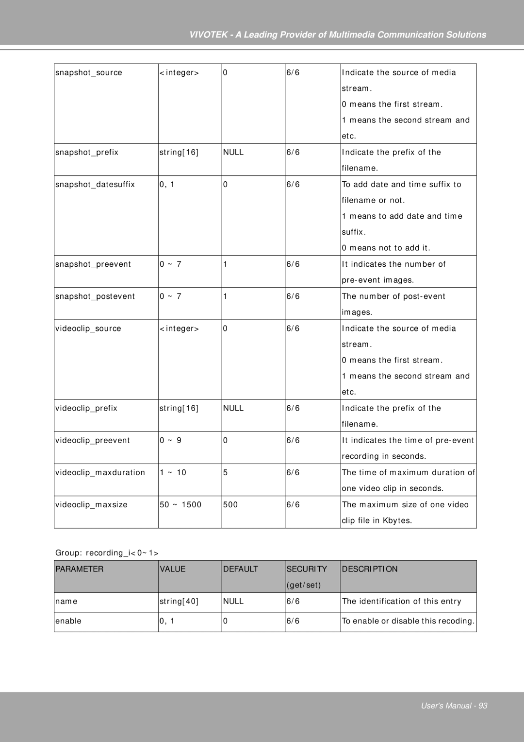 Vivotek IP7251 manual Indicate the prefix 