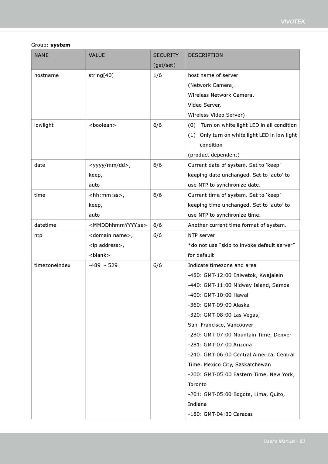 Vivotek IP7330 manual Name Value Security Description 