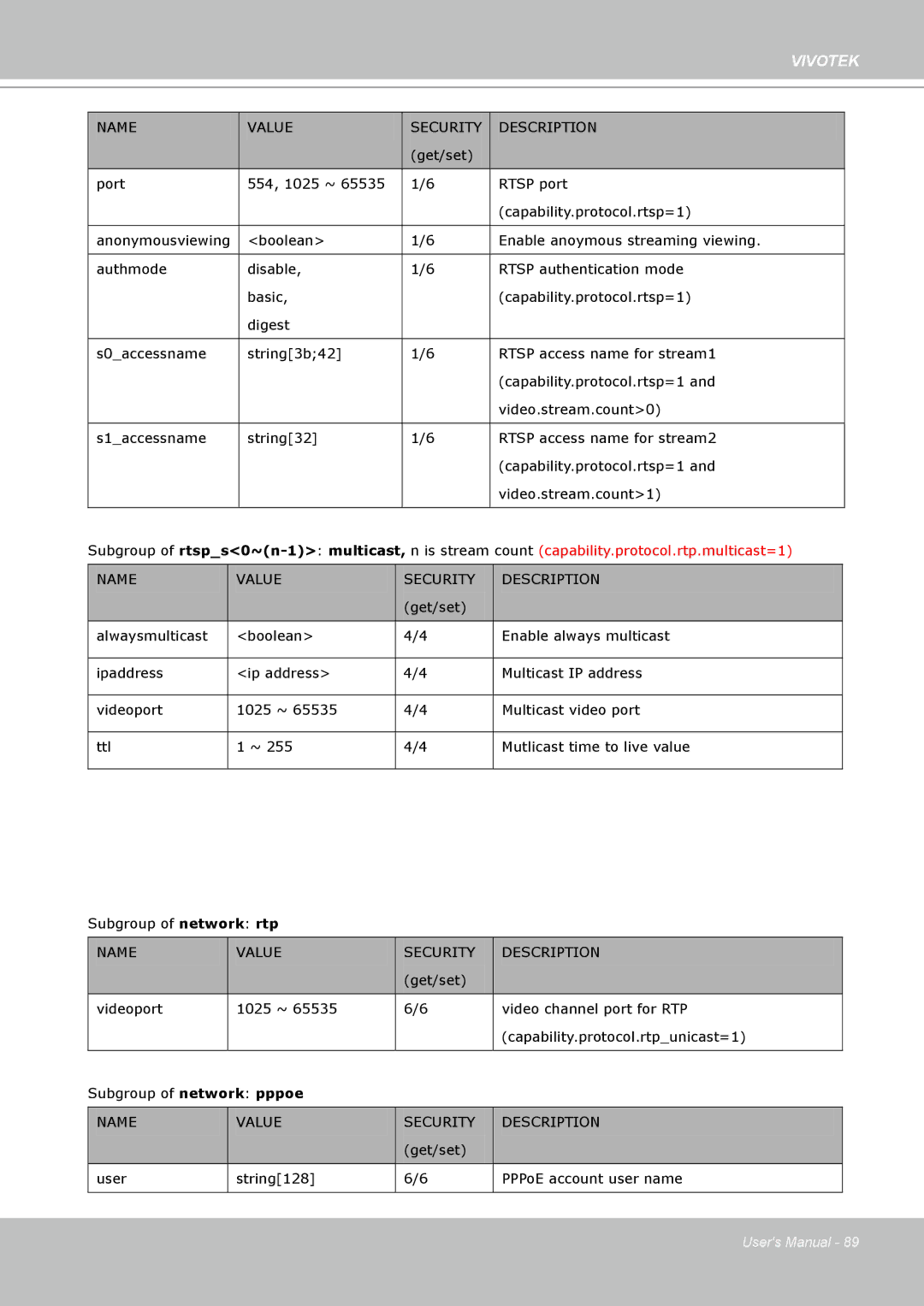 Vivotek IP7330 manual Get/set User String128 PPPoE account user name 