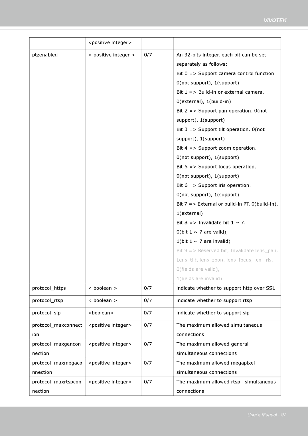 Vivotek IP7330 manual Bit 9 = Reserved bit Invalidate lenspan 