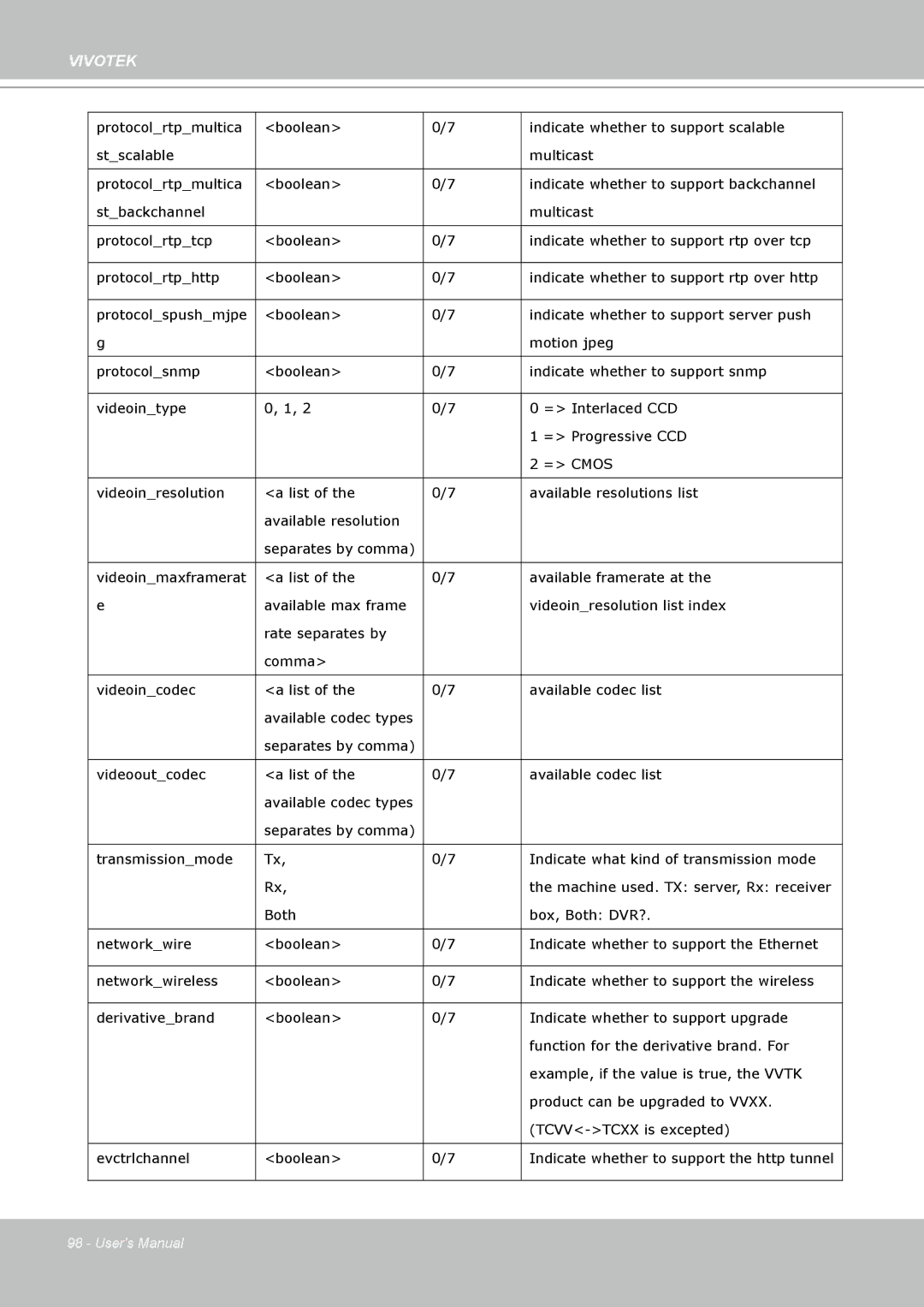 Vivotek IP7330 manual Indicate whether to support the http tunnel 