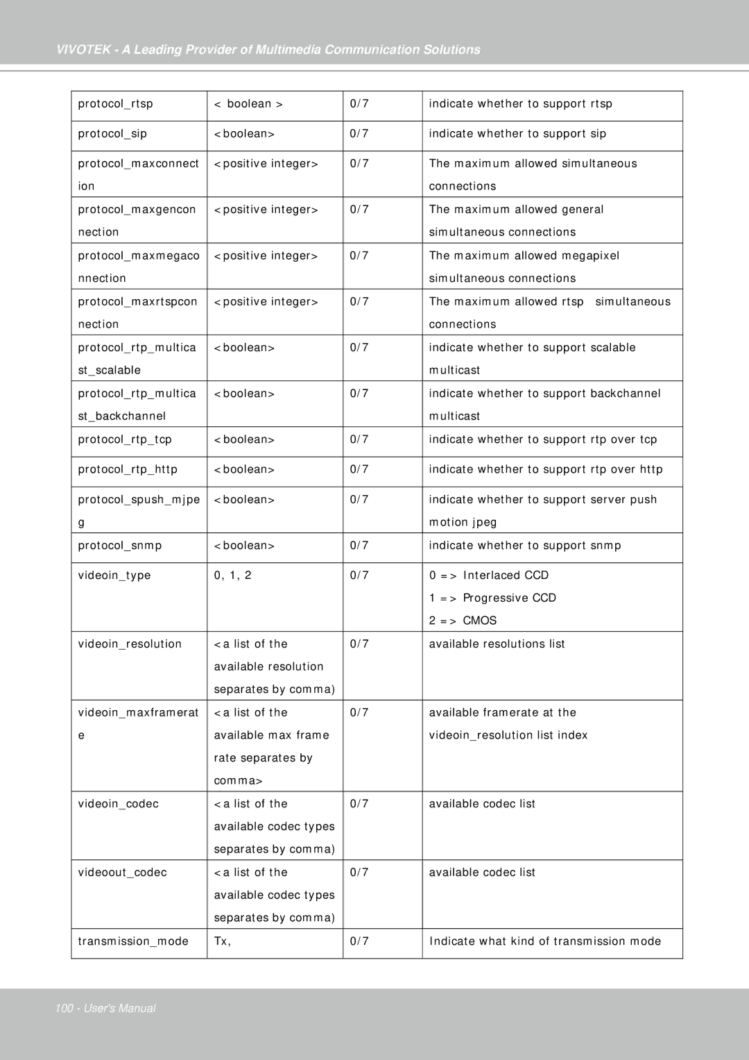 Vivotek IP7330 manual 