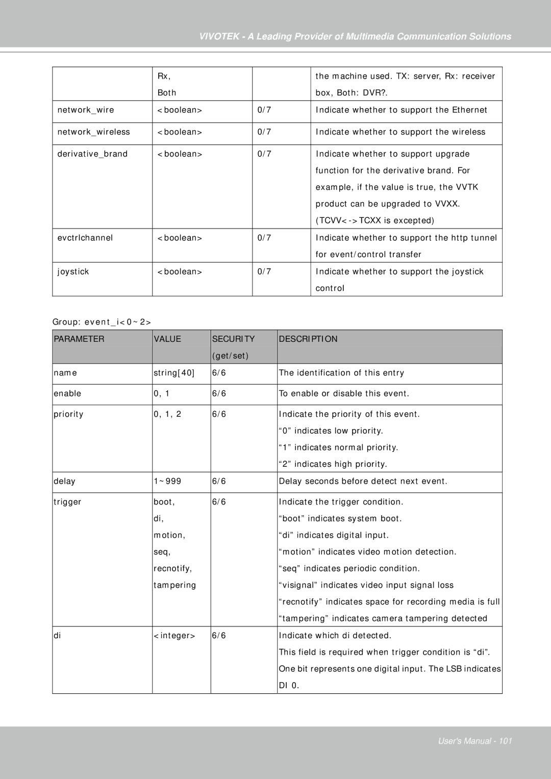 Vivotek IP7330 manual Group eventi0~2 