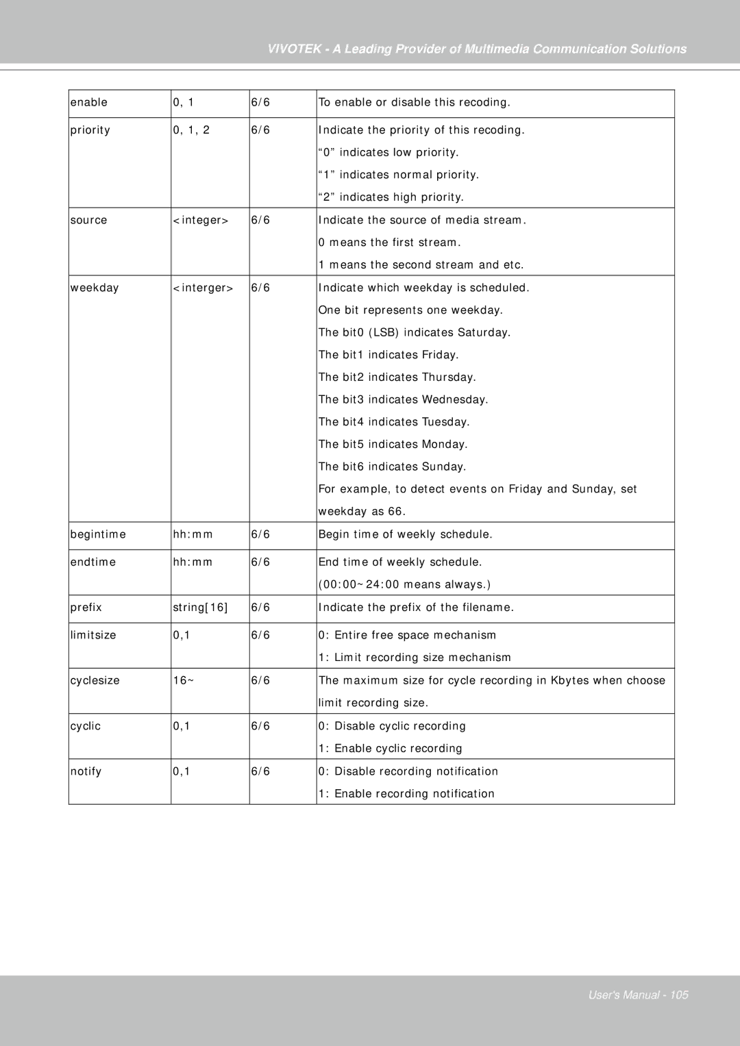 Vivotek IP7330 manual Limit recording size 