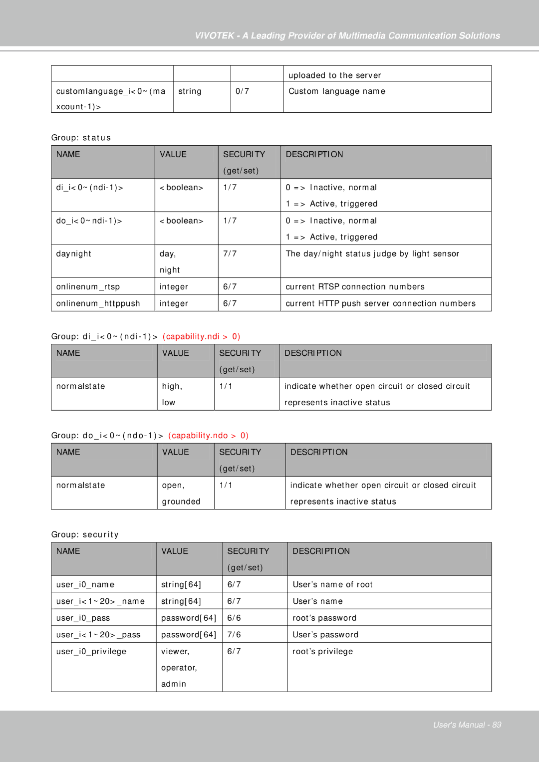 Vivotek IP7330 manual Group security 